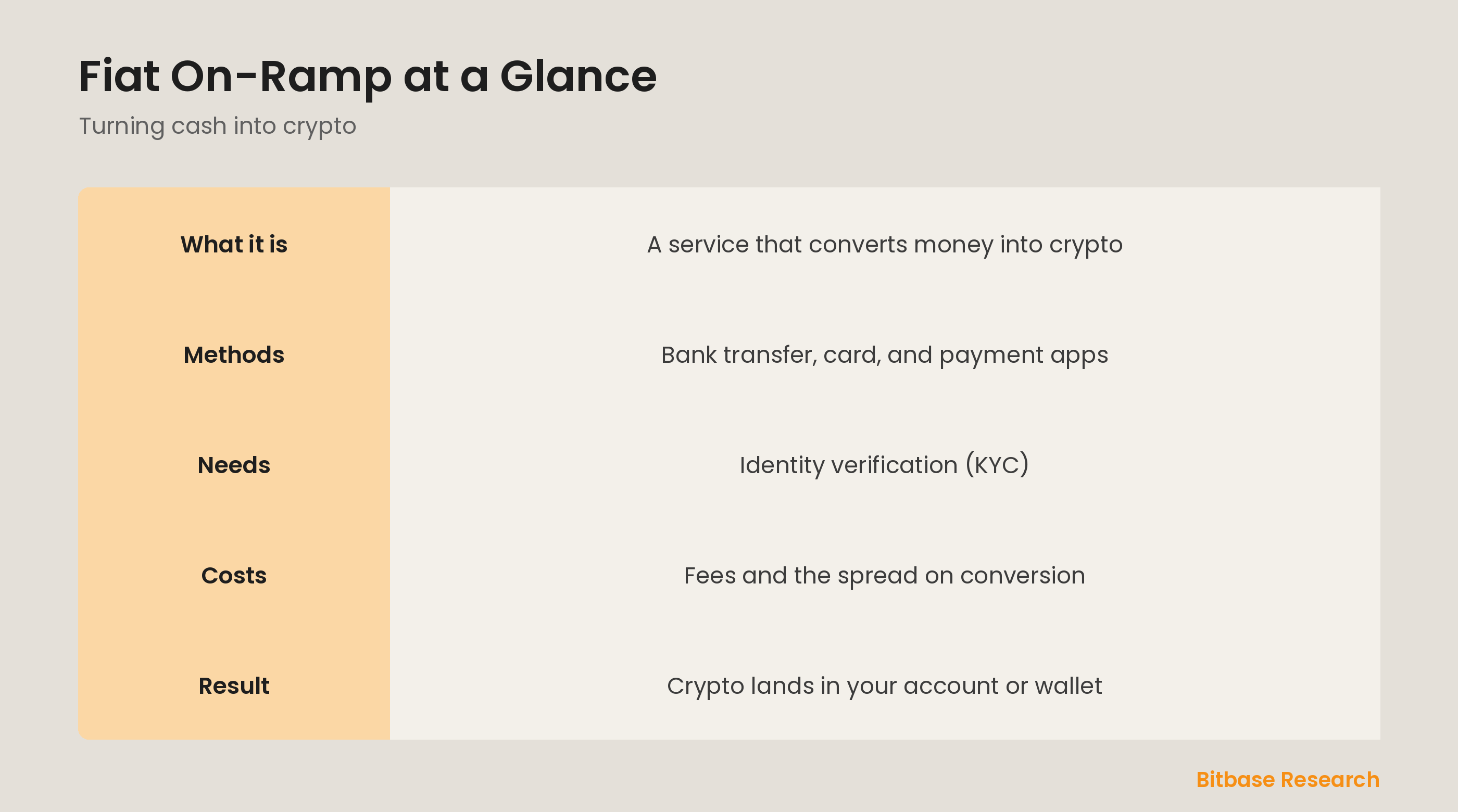 Fiat on-ramp at a glance: what it is, common methods, what it needs, and what to expect.