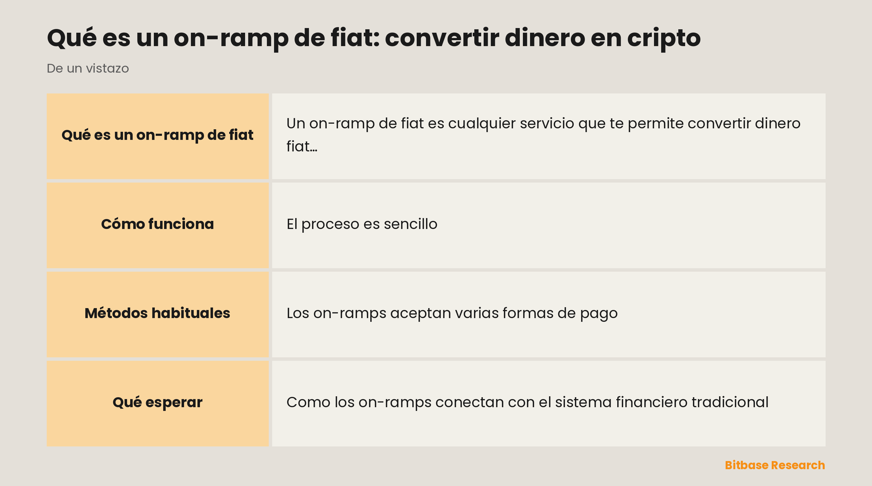 El on-ramp de fiat de un vistazo: qué es, los métodos habituales, qué necesita y qué esperar.