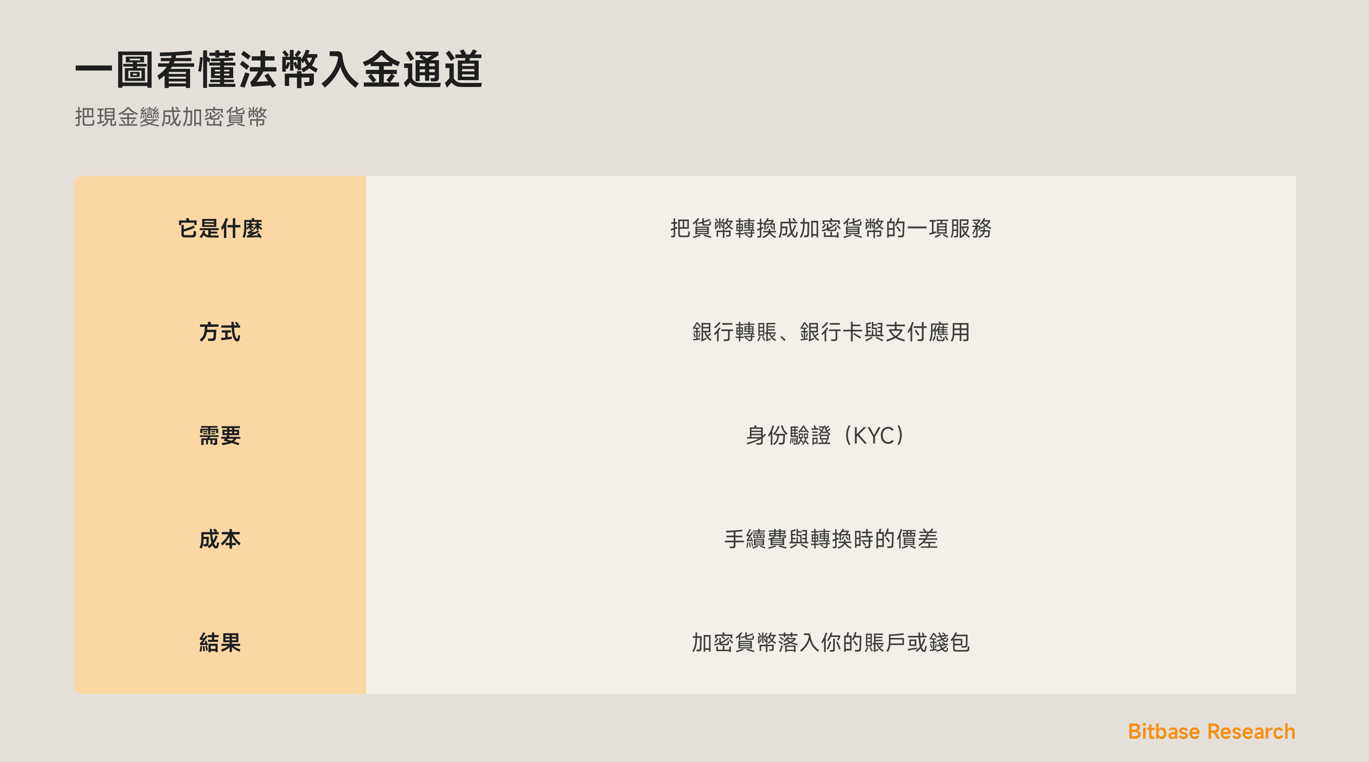 一圖看懂法幣入金通道：它是什麼、常見方式、它需要什麼，以及該預期什麼。