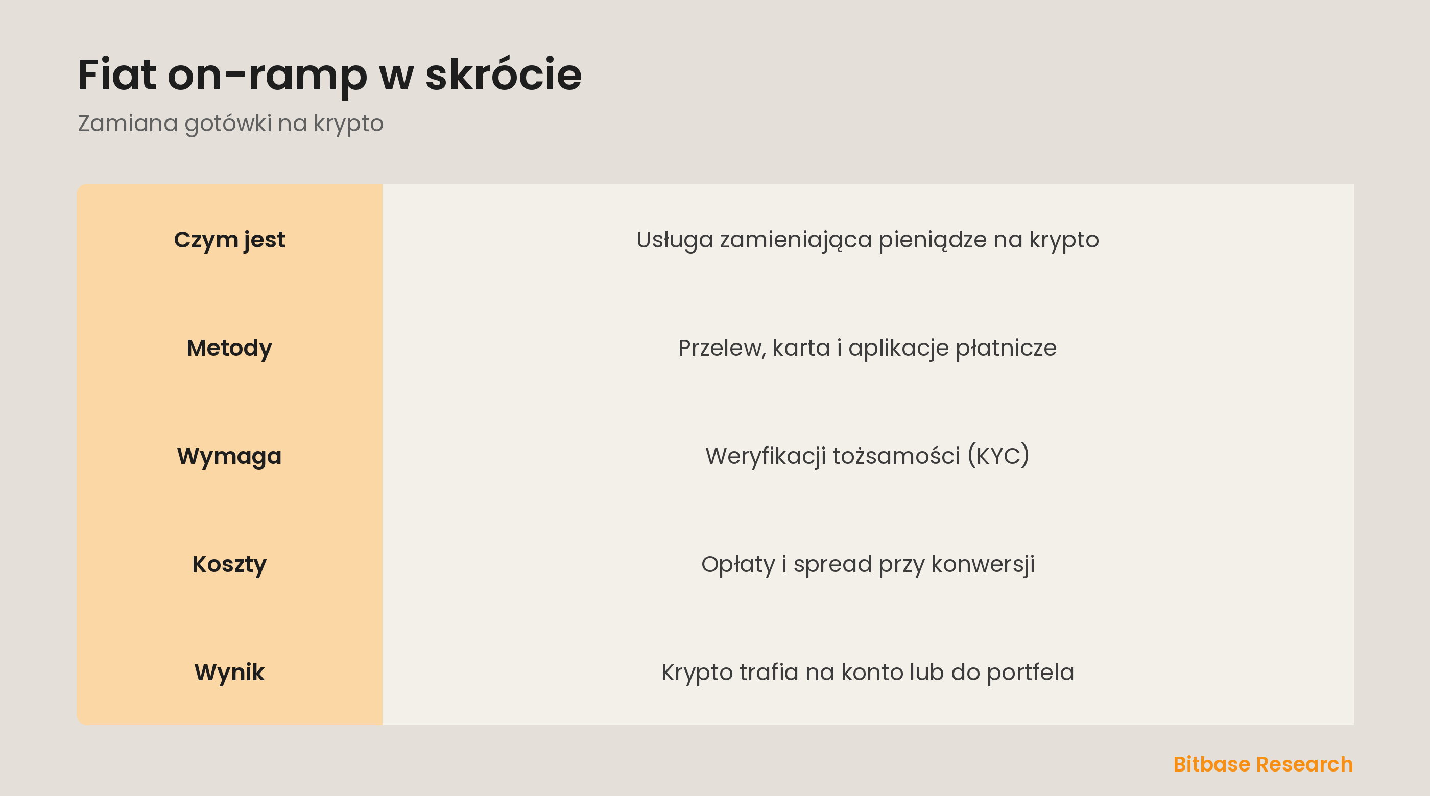 Fiat on-ramp w skrócie: czym jest, częste metody, czego wymaga i czego oczekiwać.