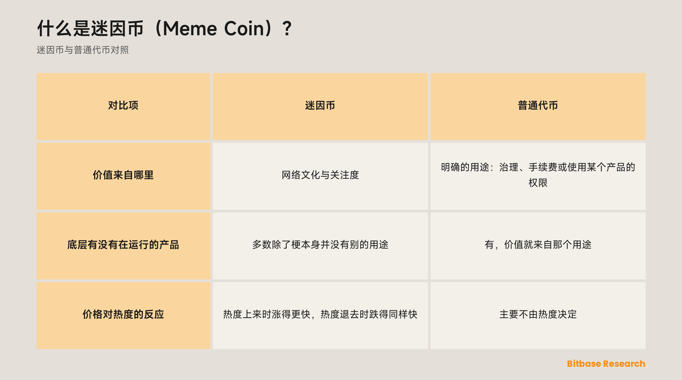 迷因币与普通代币对照：价值来自哪里、底层有没有在运行的产品、价格对热度的反应。