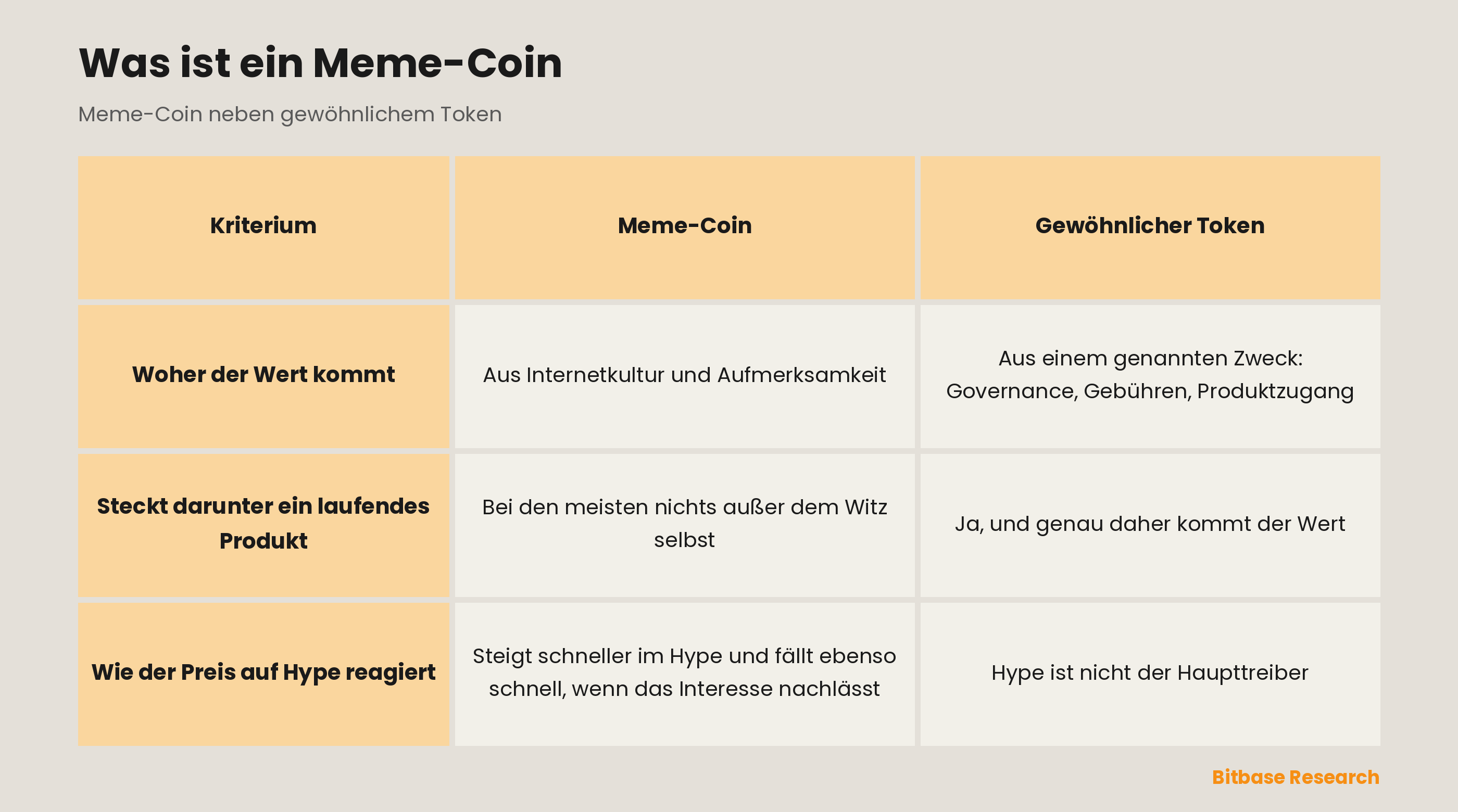 Ein Meme-Coin und ein gewöhnlicher Token im Vergleich: woher der Wert kommt, ob darunter ein laufendes Produkt steckt, wie der Preis auf Hype reagiert.
