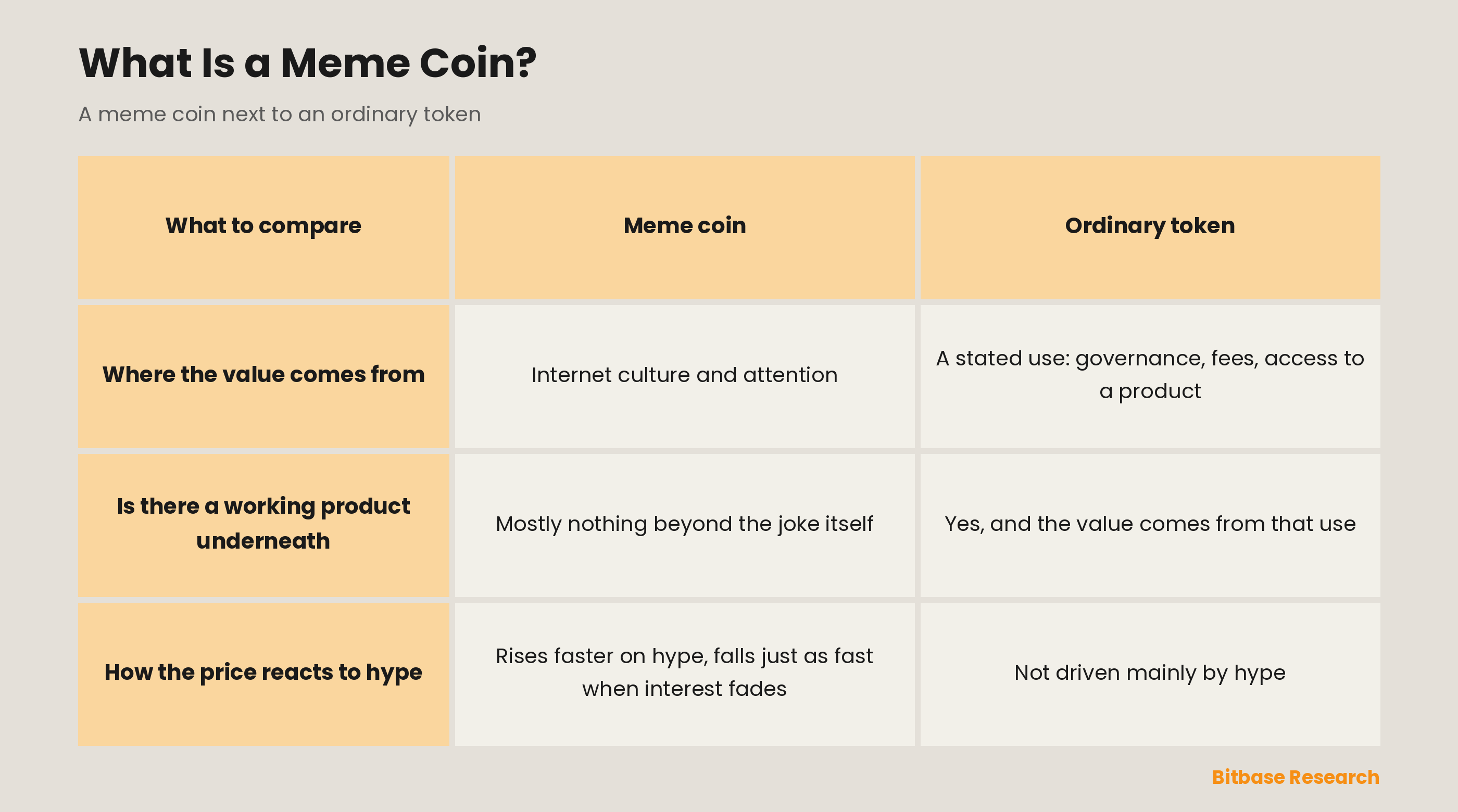 A meme coin and an ordinary token compared on where the value comes from, whether a working product sits underneath, and how the price reacts to hype.