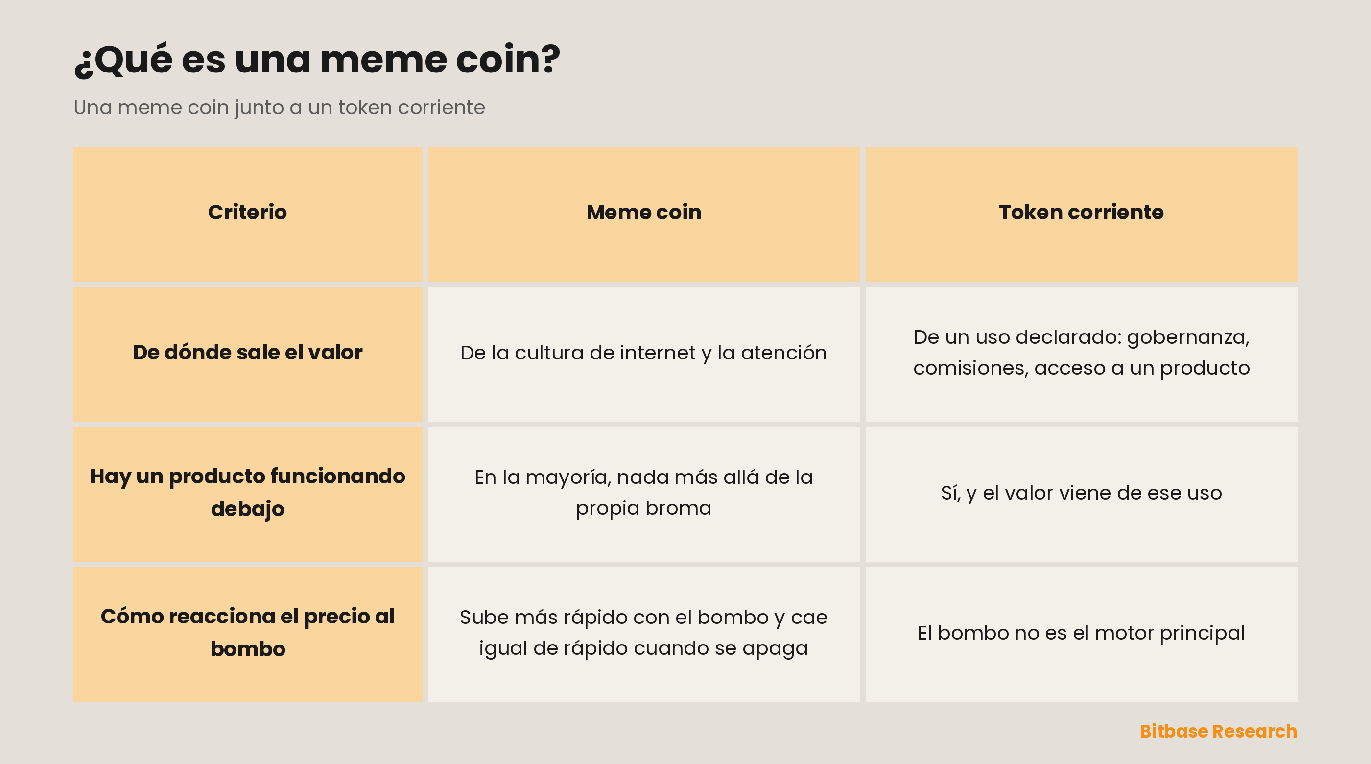 Una meme coin y un token corriente comparados en de dónde sale el valor, si hay un producto funcionando debajo, cómo reacciona el precio al bombo.