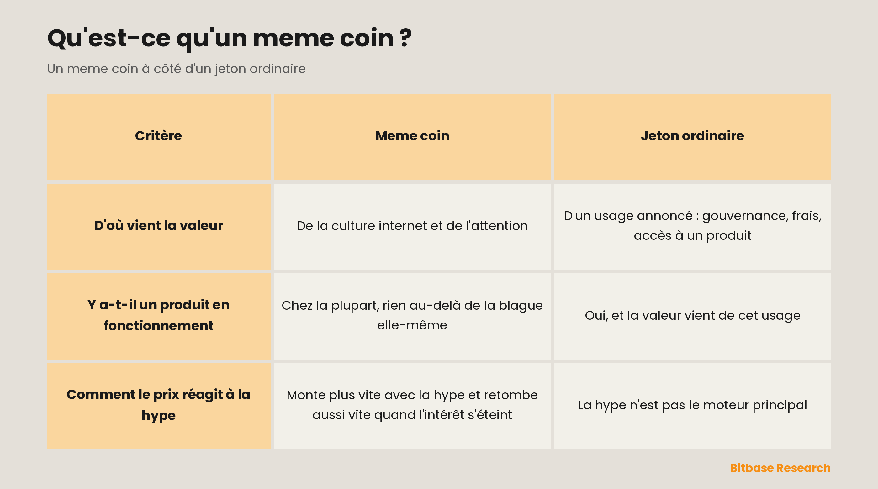 Un meme coin et un jeton ordinaire comparés sur l'origine de la valeur, la présence d'un produit en fonctionnement et la réaction du prix à la hype.
