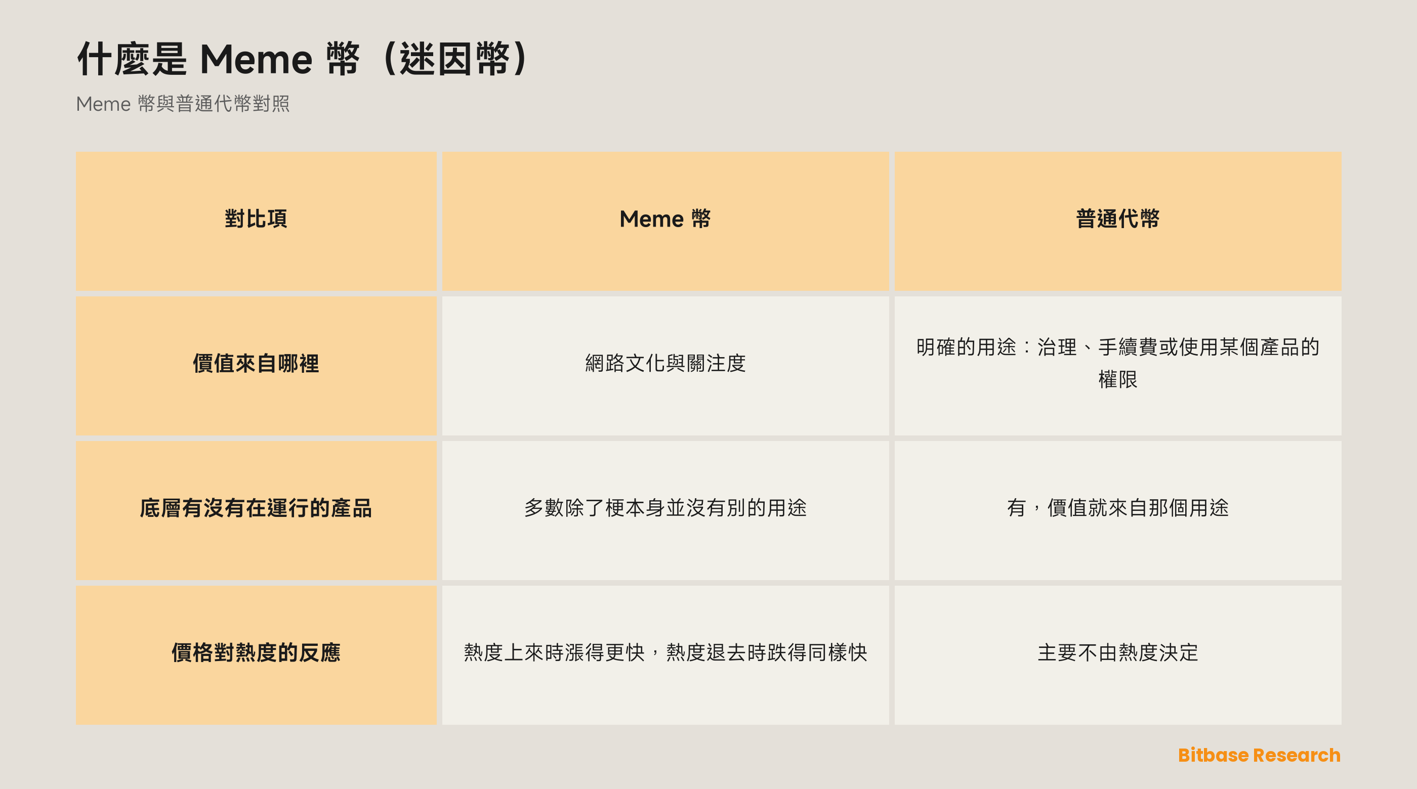 Meme 幣與普通代幣對照：價值來自哪裡、底層有沒有在運行的產品、價格對熱度的反應。