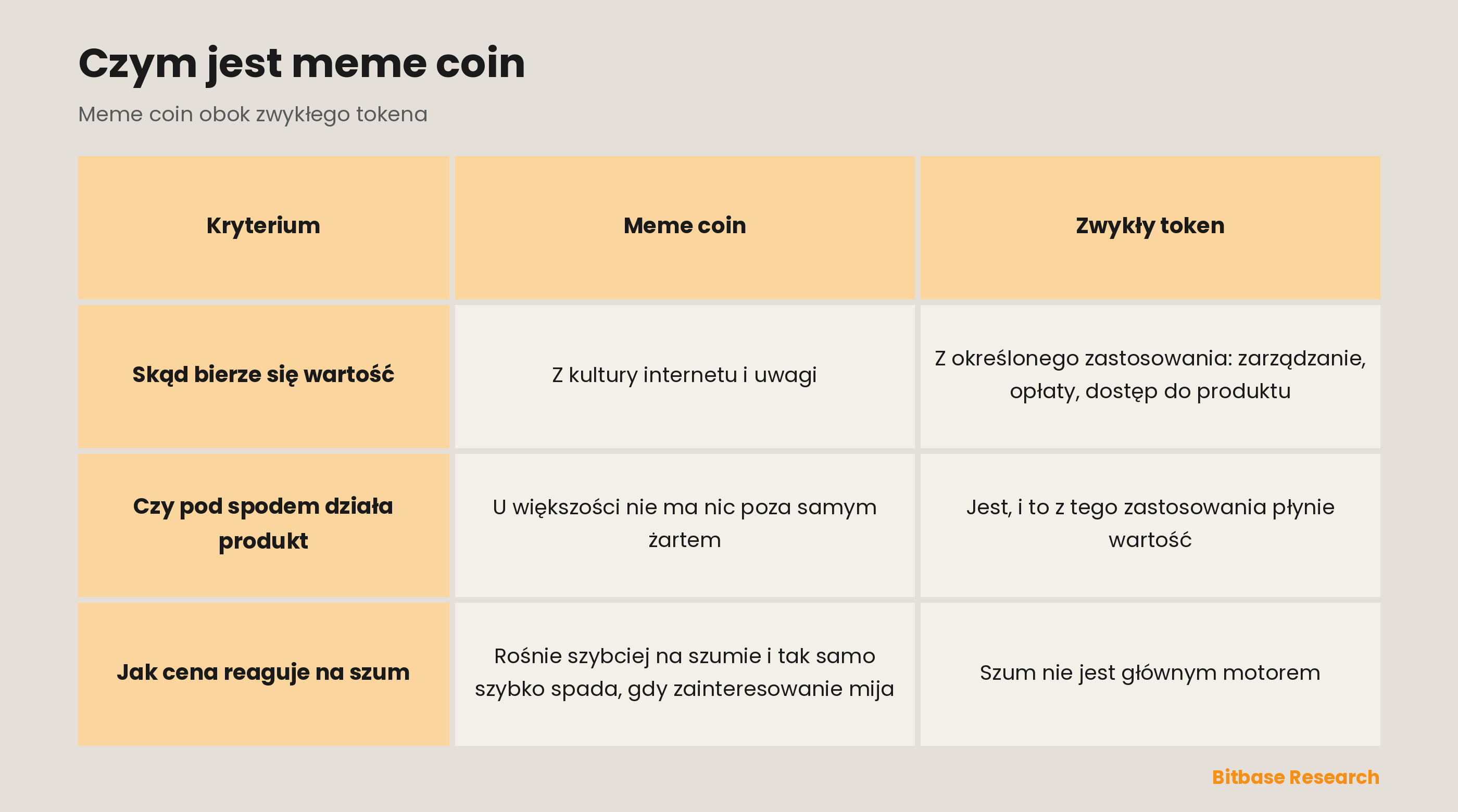 Meme coin i zwykły token w zestawieniu: skąd bierze się wartość, czy pod spodem działa produkt, jak cena reaguje na szum.