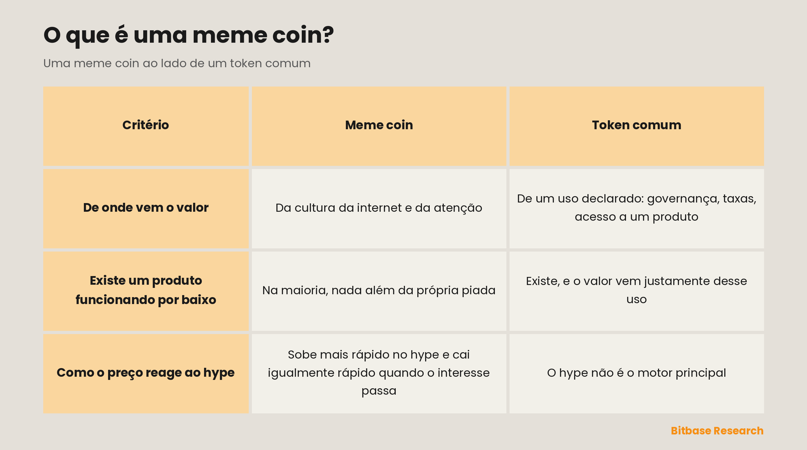 Uma meme coin e um token comum comparados em de onde vem o valor, se existe um produto funcionando por baixo, como o preço reage ao hype.
