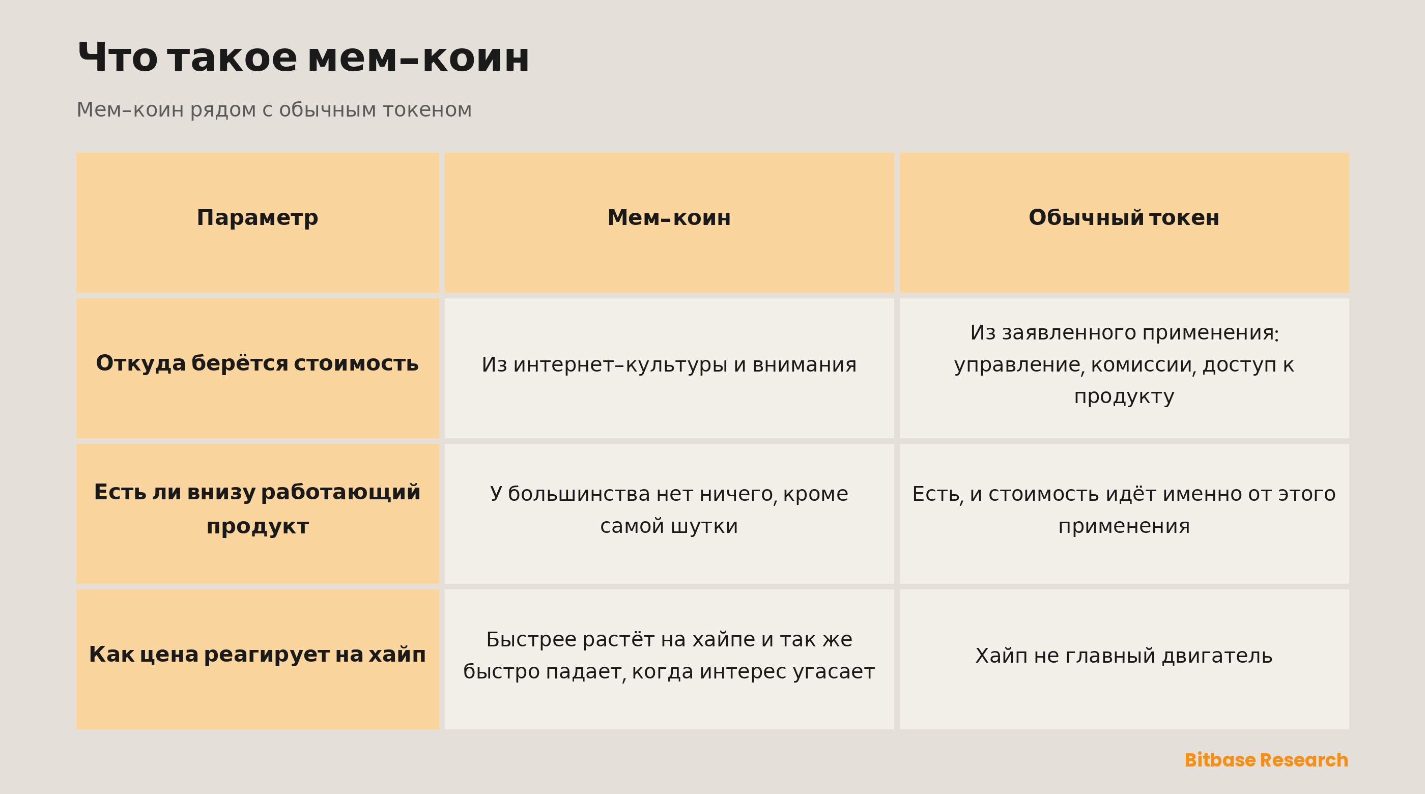 Мем-коин и обычный токен в сравнении: откуда берётся стоимость, есть ли внизу работающий продукт, как цена реагирует на хайп.