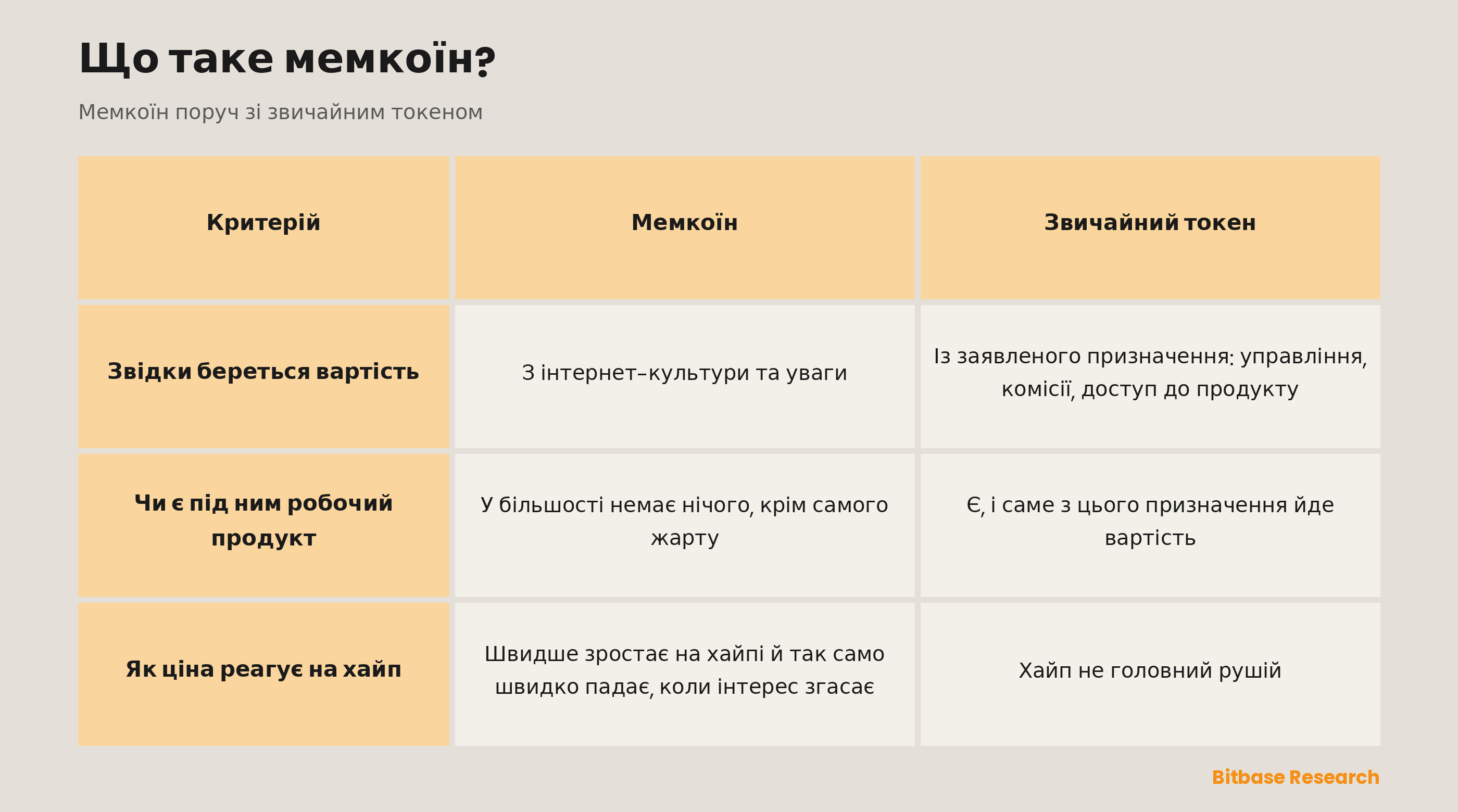 Мемкоїн і звичайний токен у порівнянні: звідки береться вартість, чи є під ним робочий продукт, як ціна реагує на хайп.
