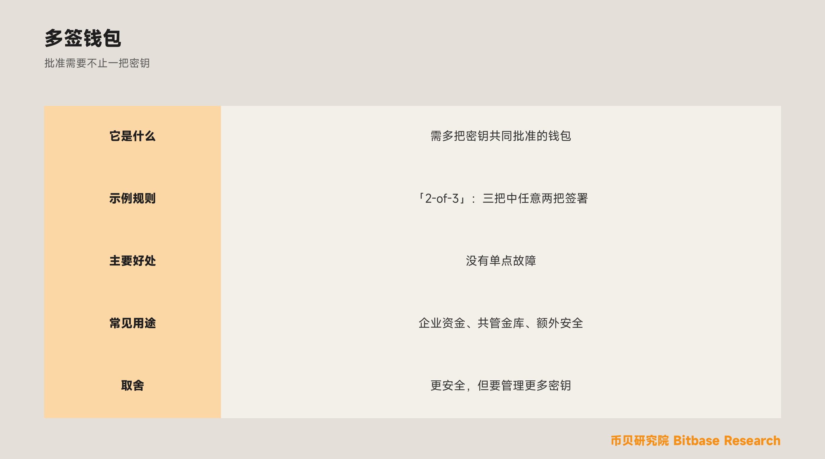 什么是多签钱包（Multisig）