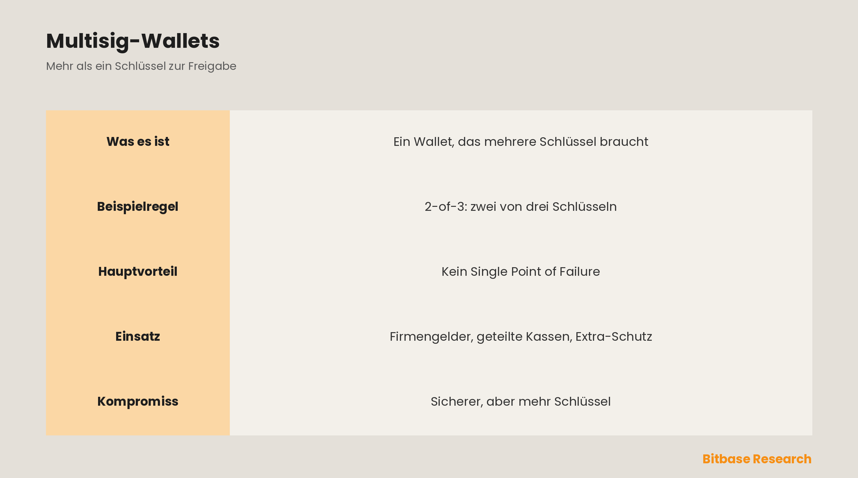 Was ist ein Multisig-Wallet