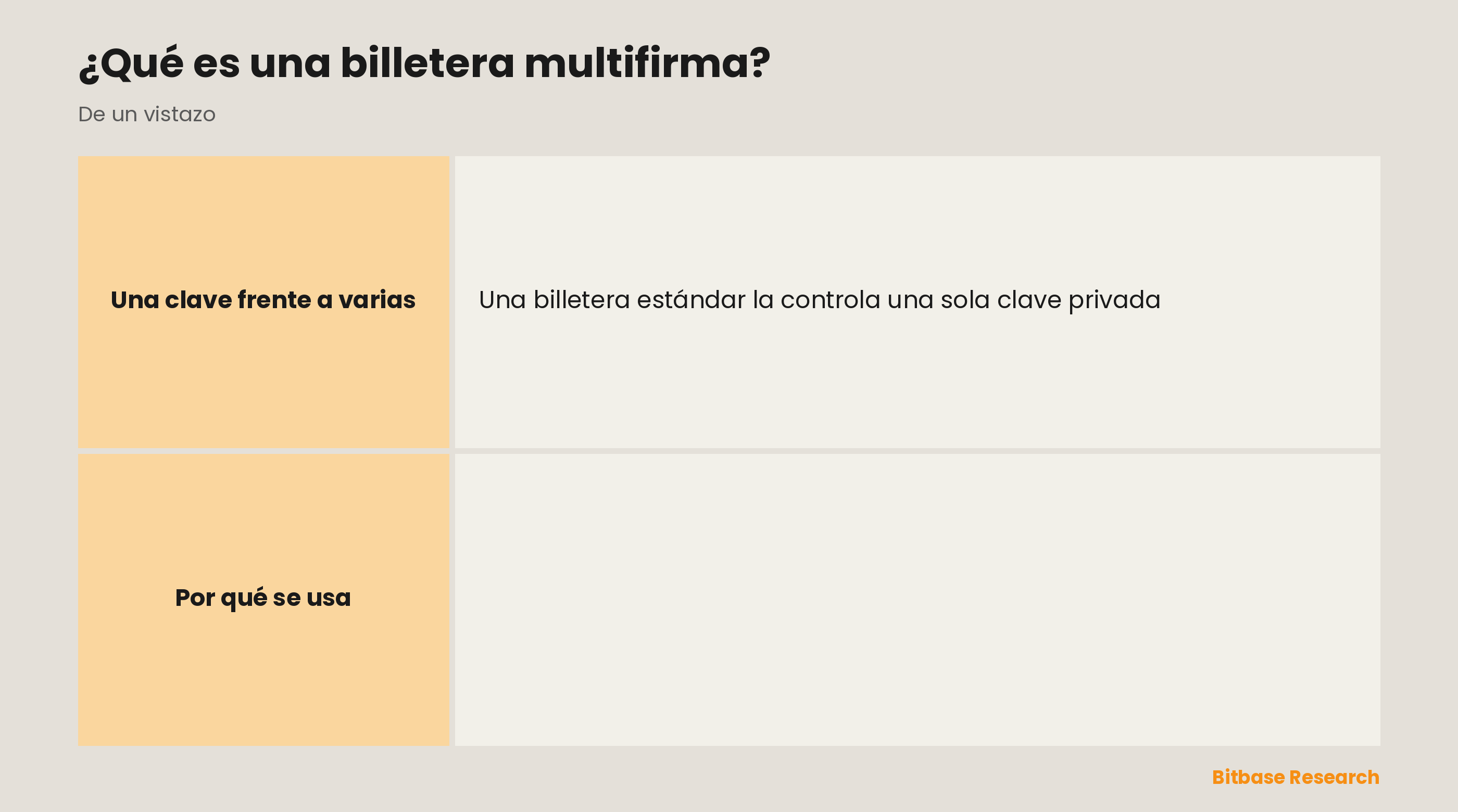Qué es una billetera multifirma: varias claves, una regla M de N, sin punto único de fallo, usos habituales y la principal contrapartida.