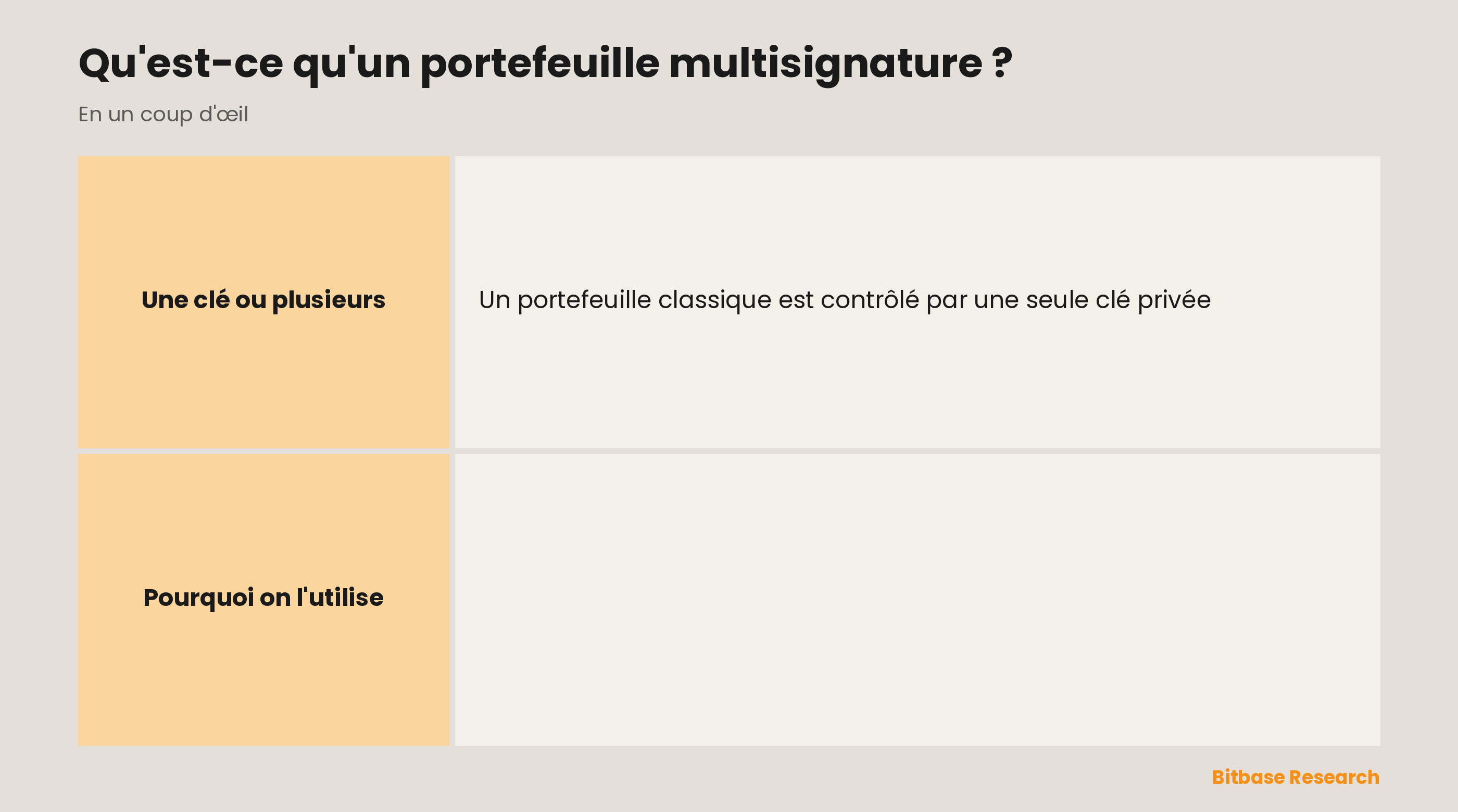 Ce qu'est un portefeuille multisignature : plusieurs clés, une règle M sur N, pas de point de défaillance unique, usages courants et principale contrepartie.