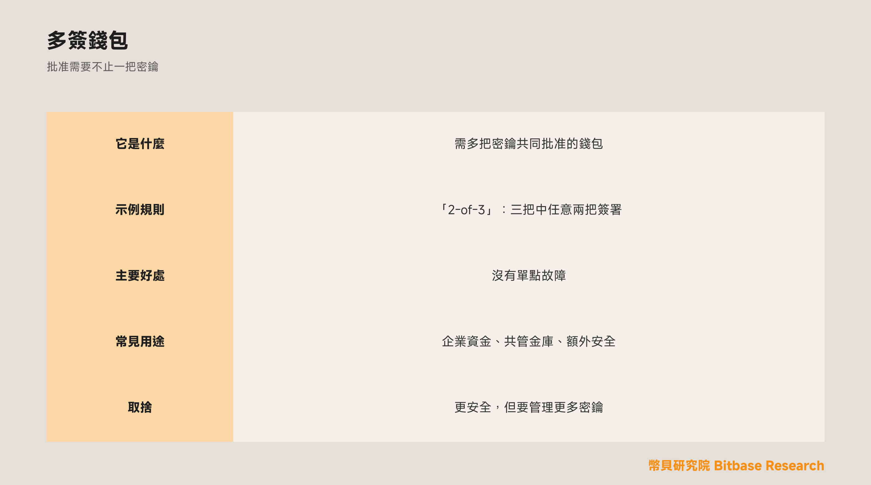 什麼是多簽錢包（Multisig）