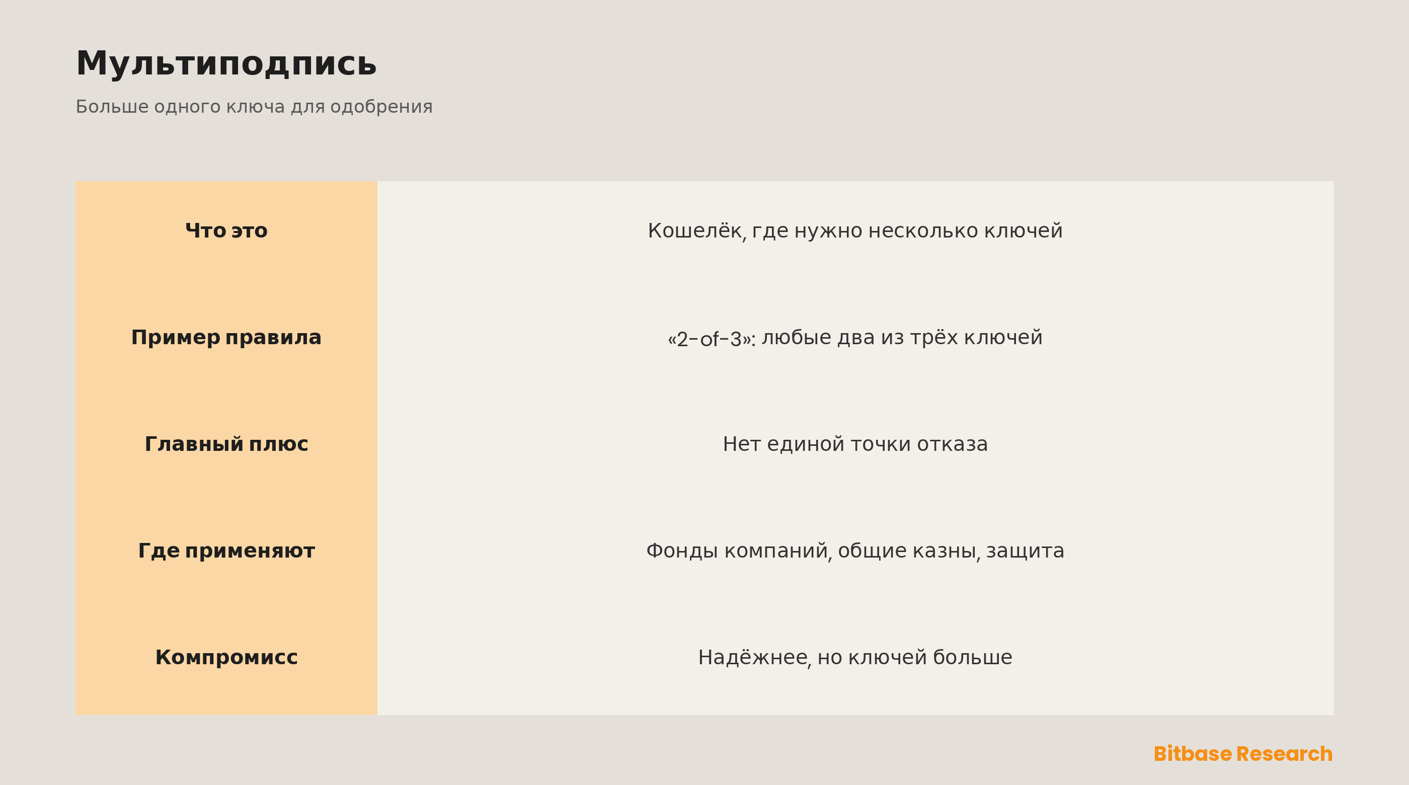 Что такое мультиподписной кошелёк (Multisig)