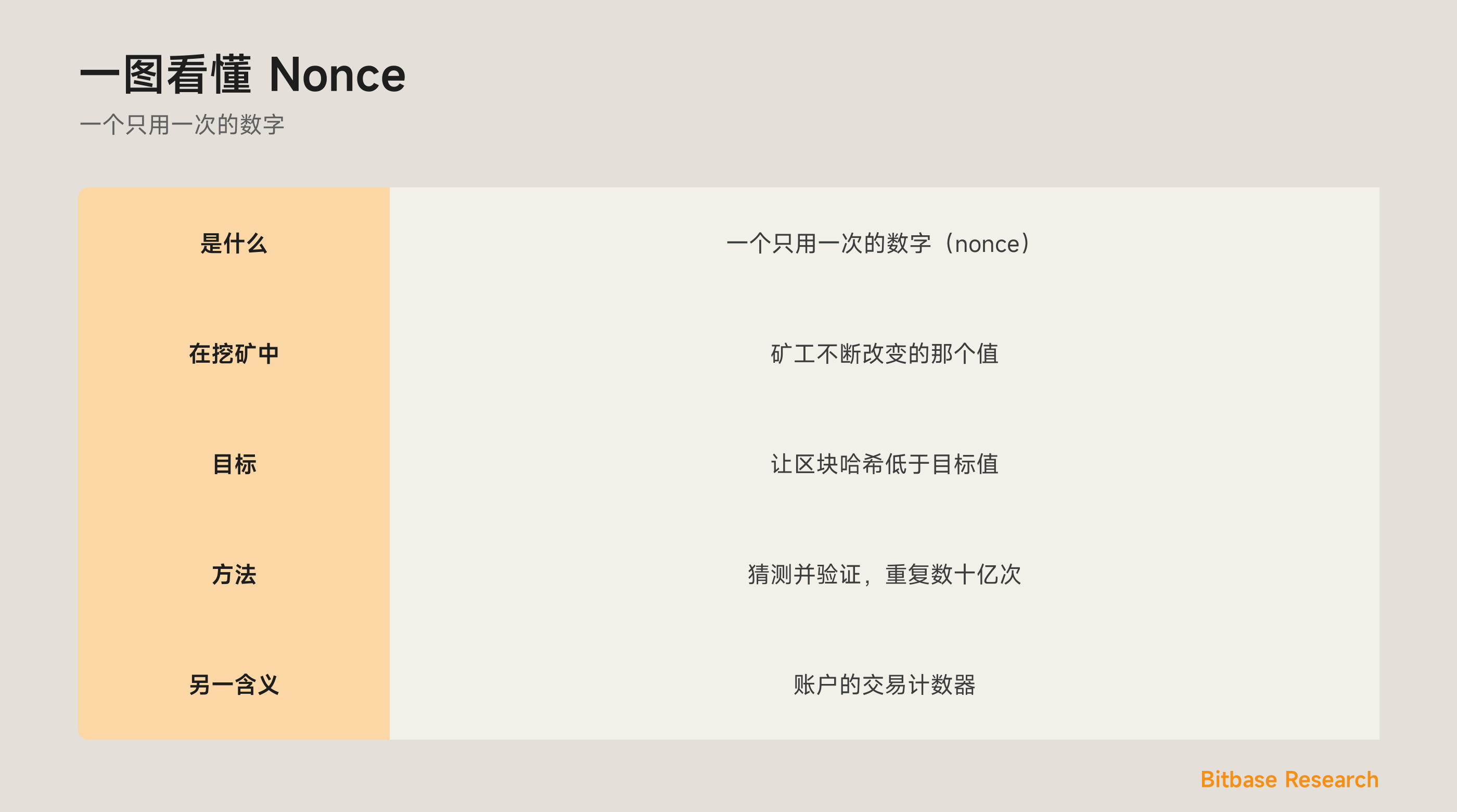 一图看懂 Nonce：是什么、挖矿如何使用它、为何需要算力，以及在账户链上的第二种含义。