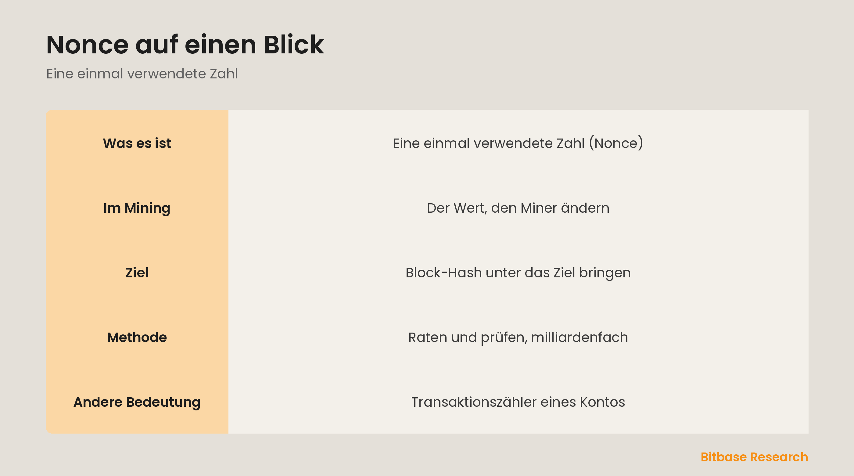 Nonce auf einen Blick: was sie ist, wie Mining sie nutzt, warum es Arbeit kostet und eine zweite Bedeutung auf Konto-Ketten.