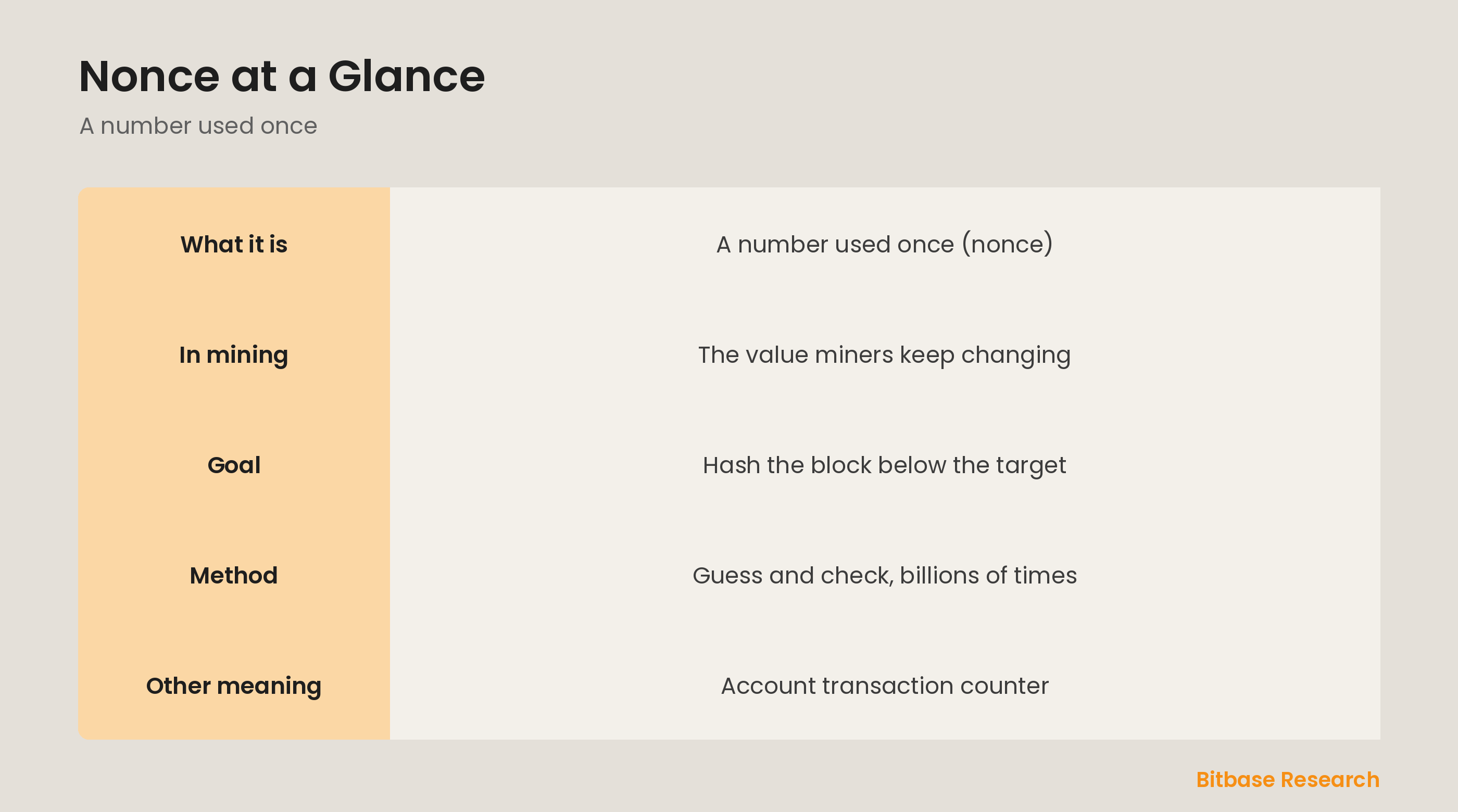 Nonce at a glance: what it is, how mining uses it, why it takes work, and a second meaning on account chains.