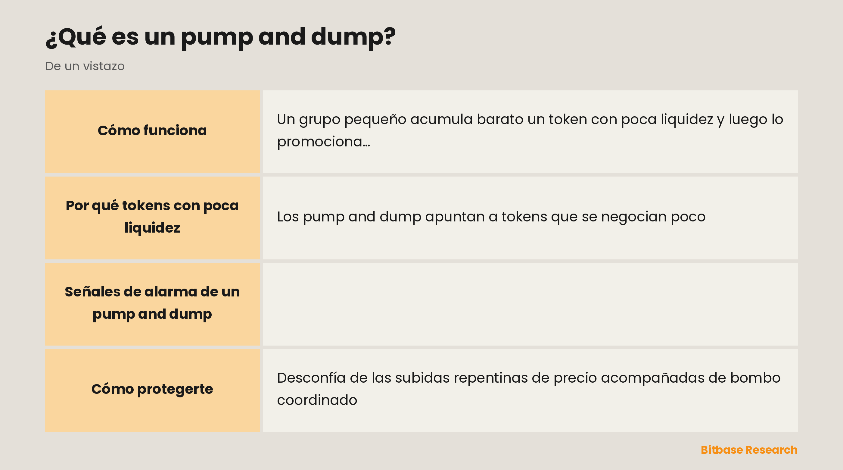 Señales de alarma de un pump and dump: bombo coordinado, un token poco líquido y desconocido, urgencia, ganancias rápidas prometidas y un pico vertical de precio.