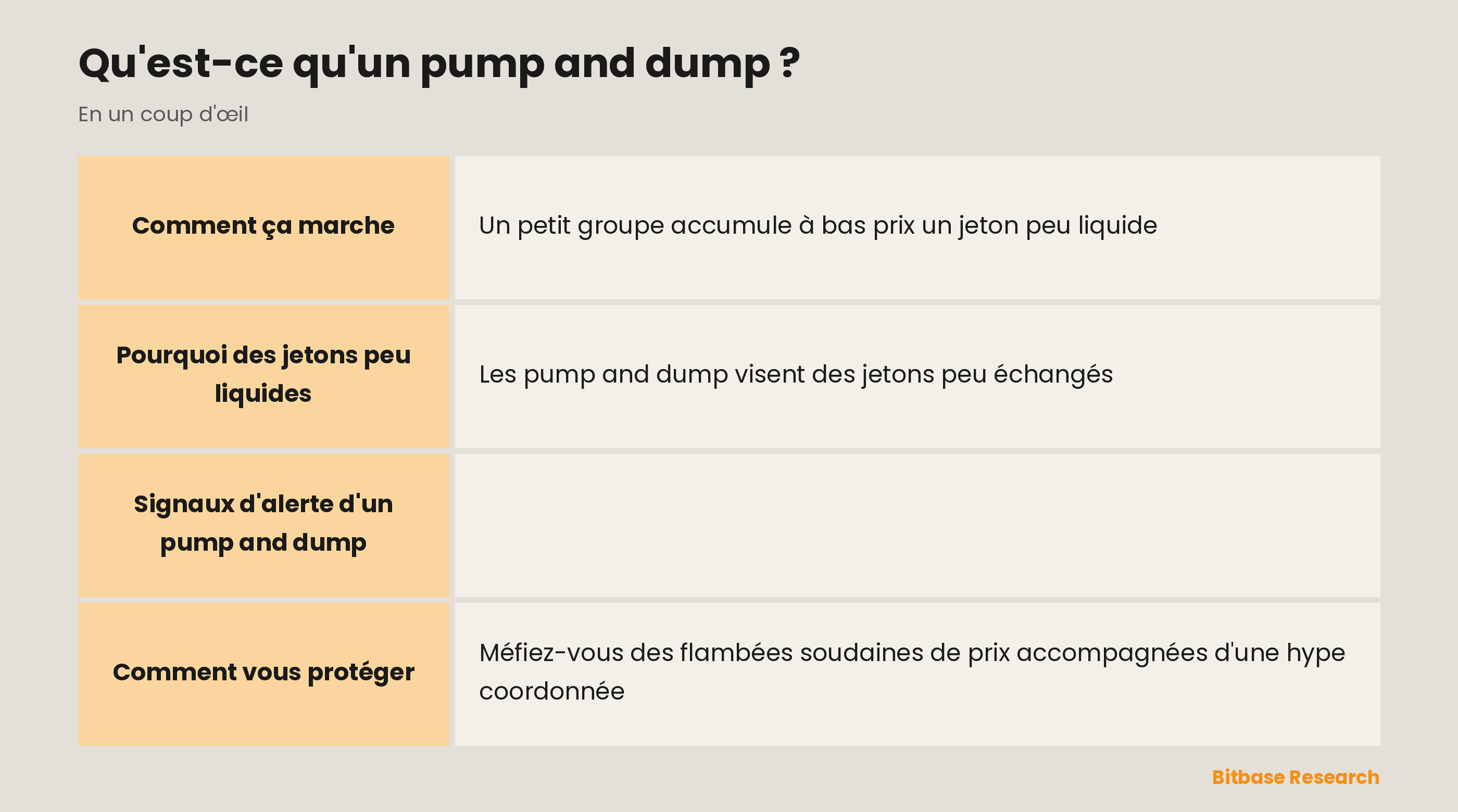 Signaux d'alerte d'un pump and dump : hype coordonnée, jeton obscur et peu liquide, urgence, gains rapides promis et flambée verticale du cours.