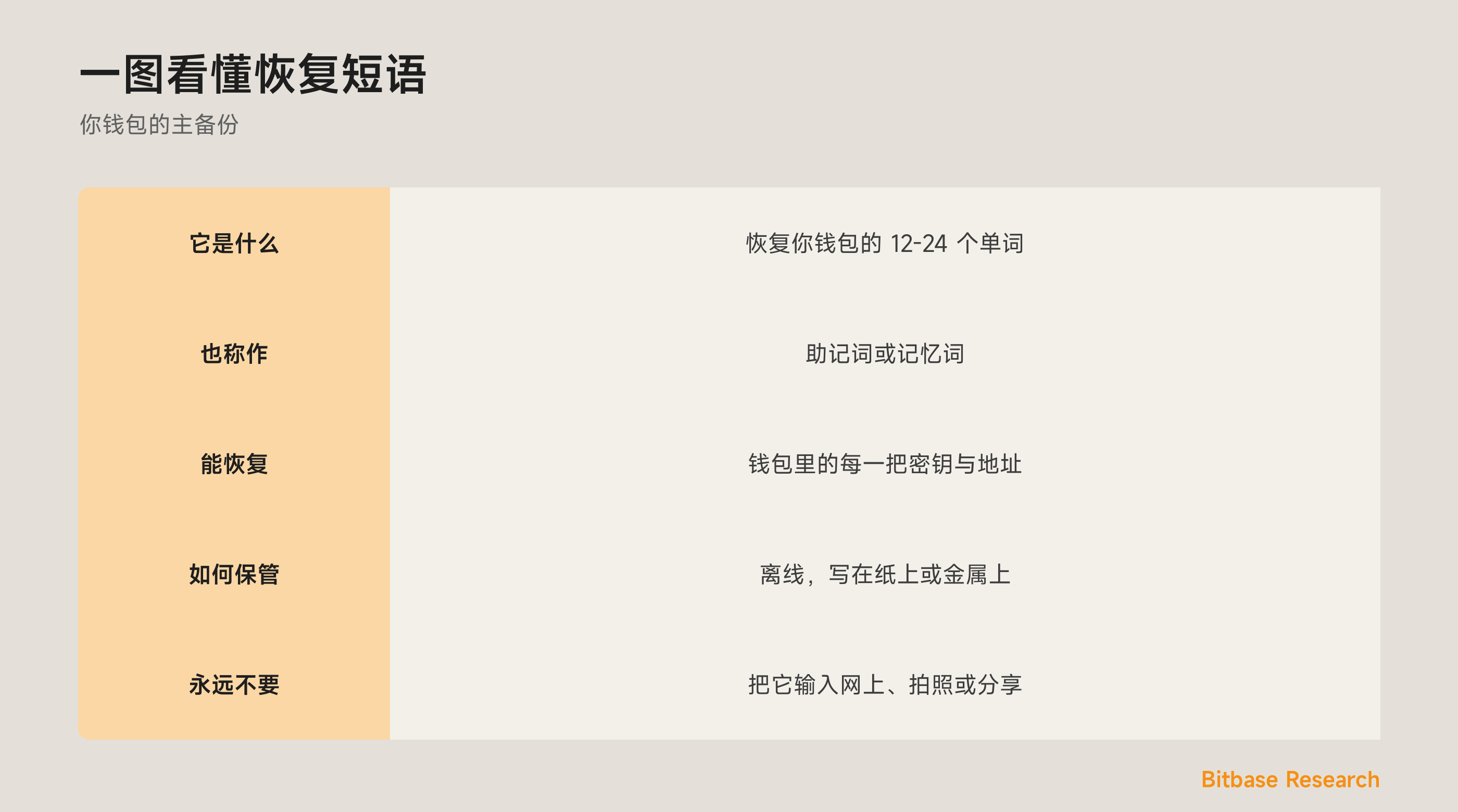 一图看懂恢复短语：它是什么、能恢复什么，以及保管它的规则。