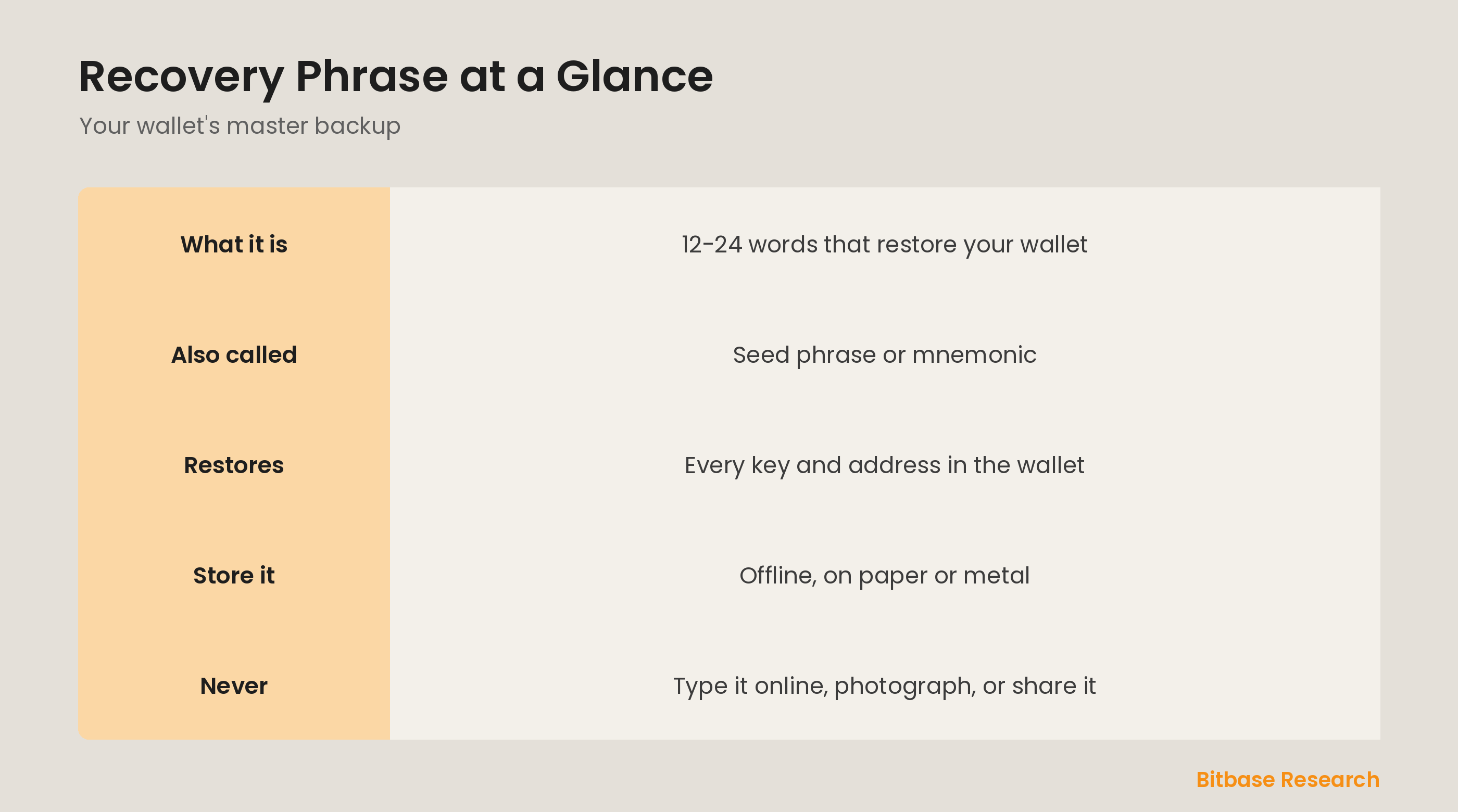 Recovery phrase at a glance: what it is, what it restores, and the rules for storing it.