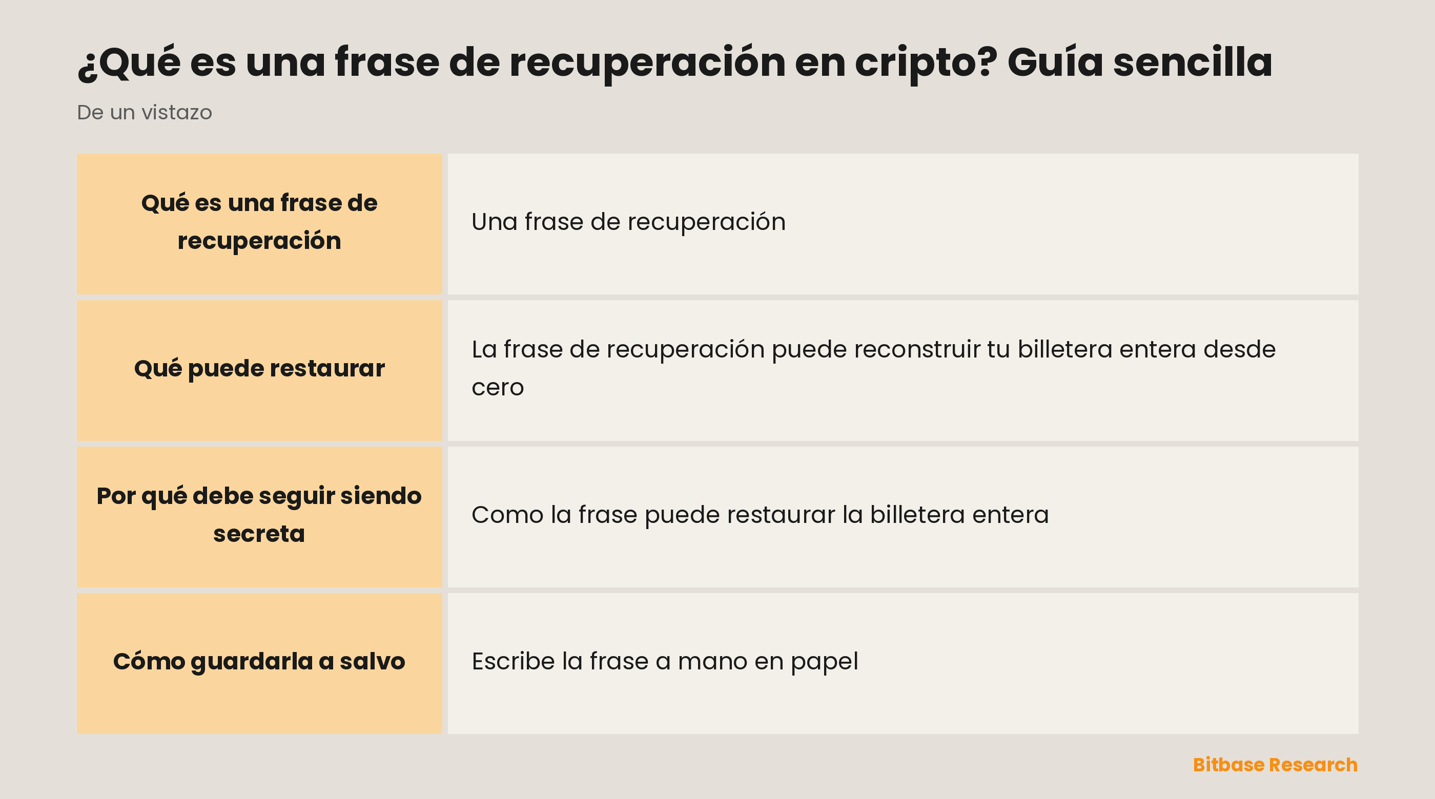 La frase de recuperación de un vistazo: qué es, qué restaura y las reglas para guardarla.