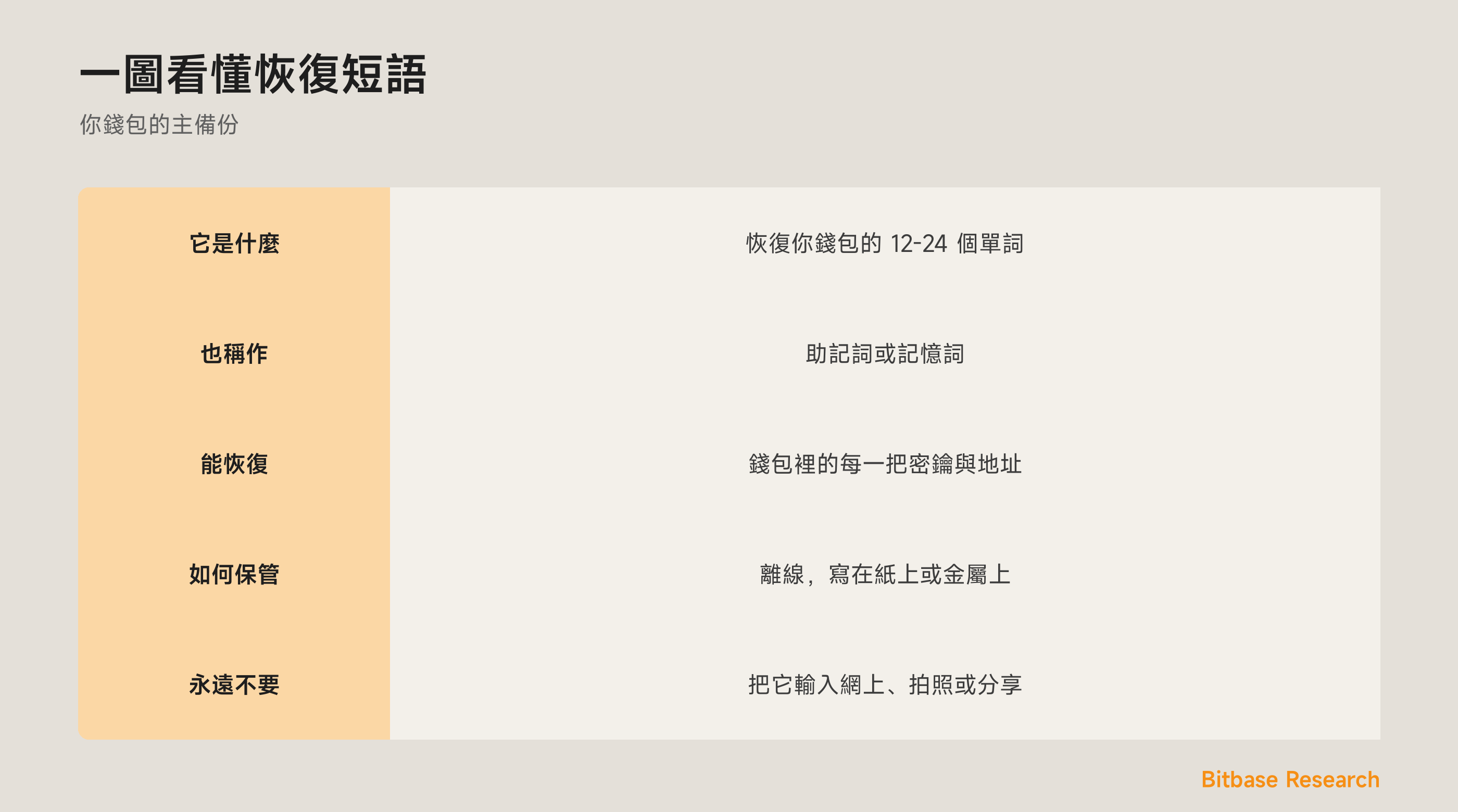 一圖看懂恢復短語：它是什麼、能恢復什麼，以及保管它的規則。
