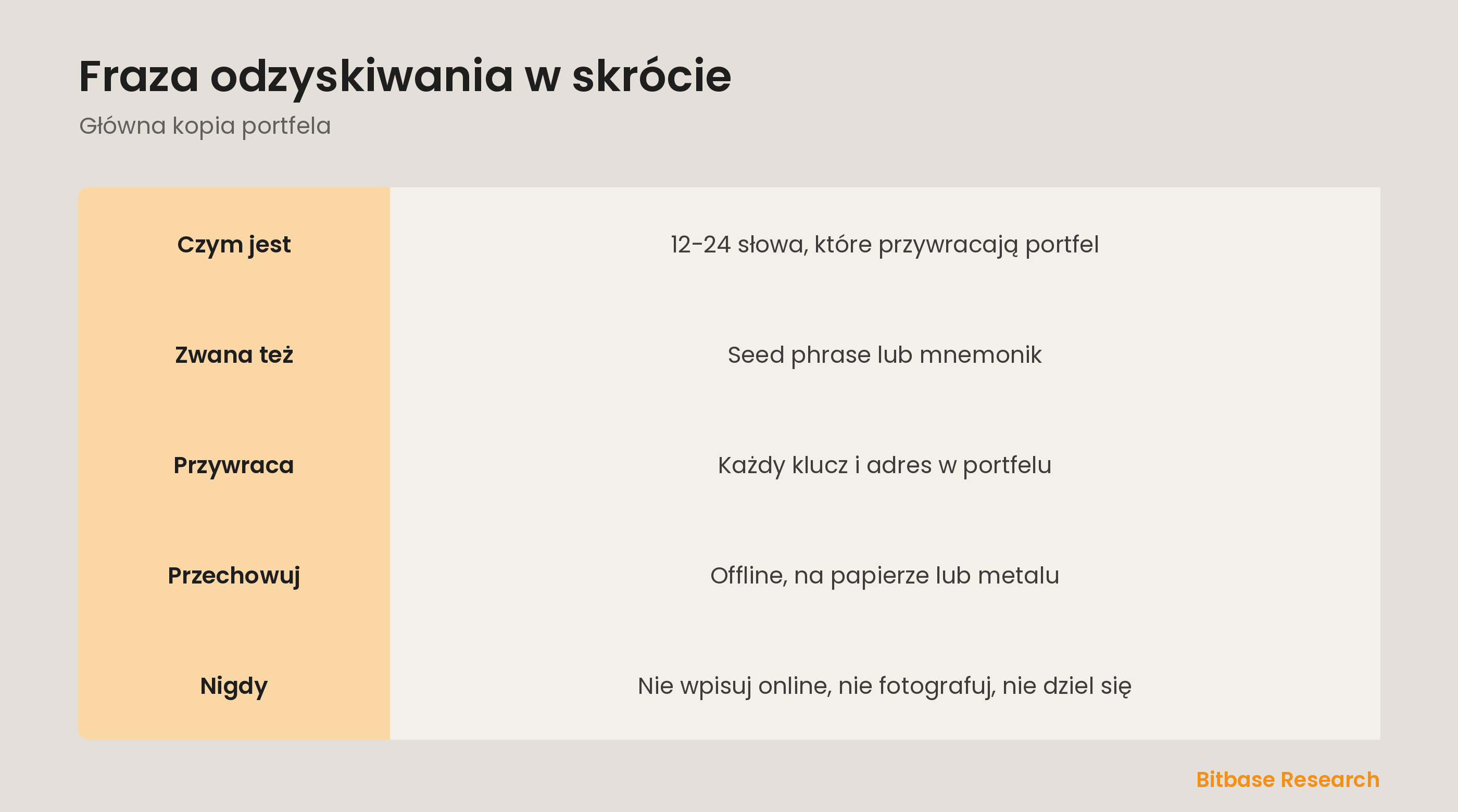 Fraza odzyskiwania w skrócie: czym jest, co przywraca i zasady przechowywania.