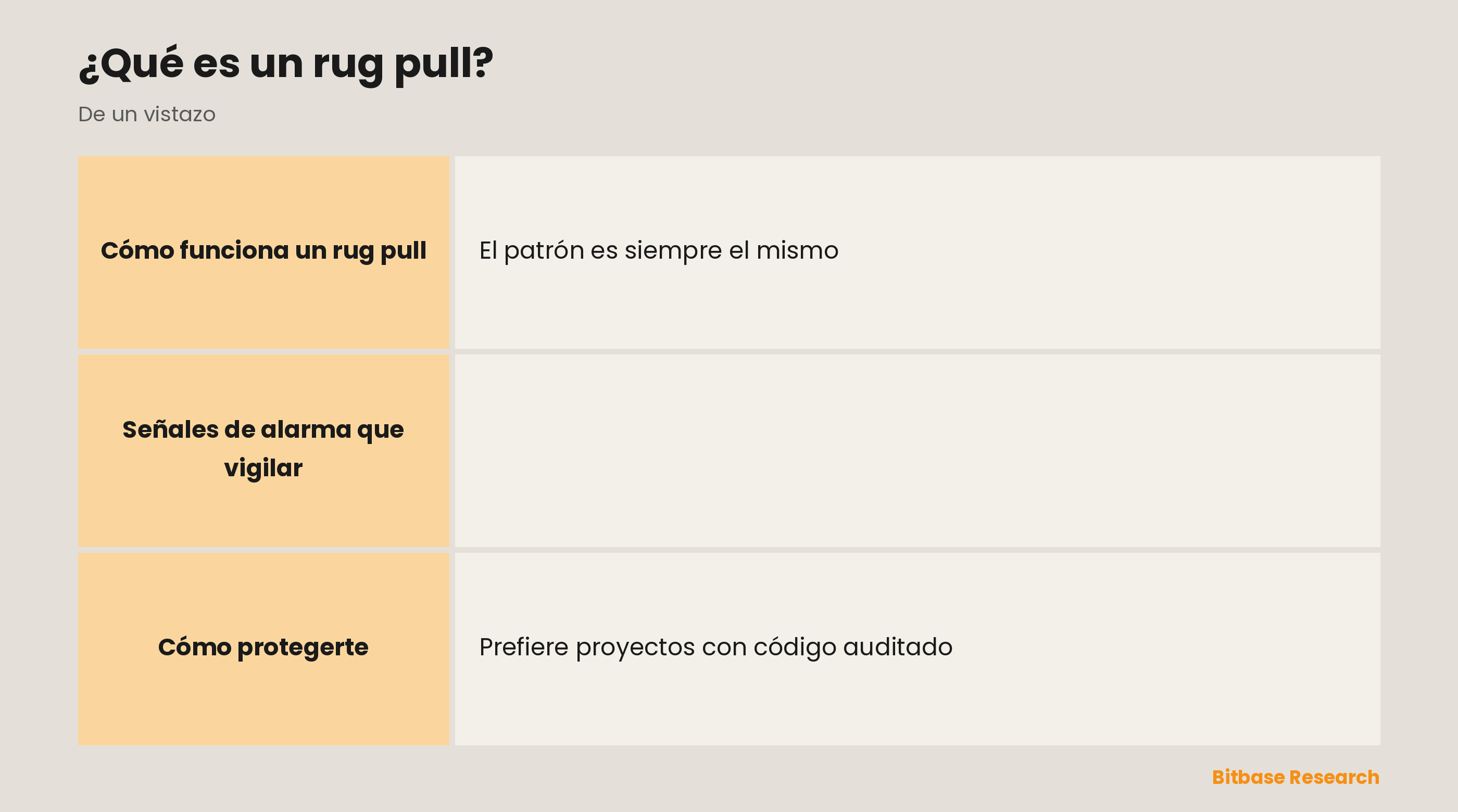 Señales de alarma de un rug pull: equipo anónimo, liquidez sin bloquear, código sin auditar, imposibilidad de vender y promesas de rentabilidad garantizada.