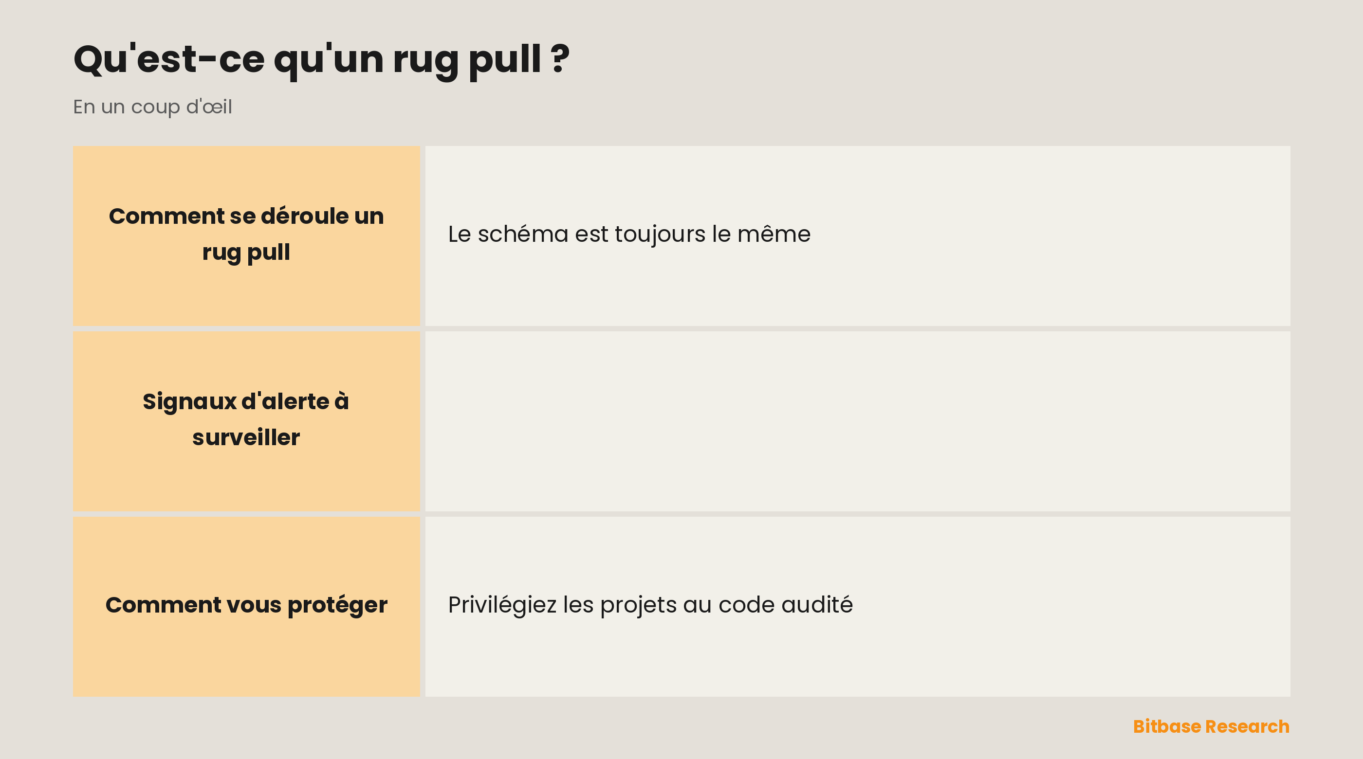 Signaux d'alerte d'un rug pull : équipe anonyme, liquidité non verrouillée, absence d'audit du code, impossibilité de vendre et promesses de rendement garanti.