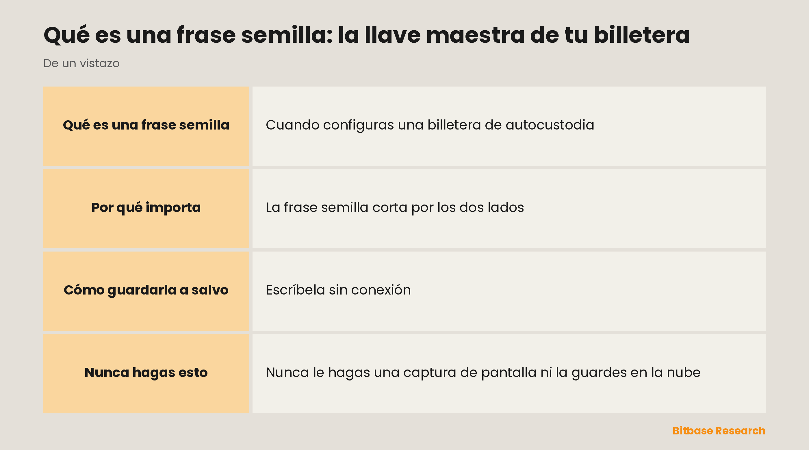 Lo esencial de la frase semilla: qué es, quién la controla, cómo guardarla y qué no hacer nunca.
