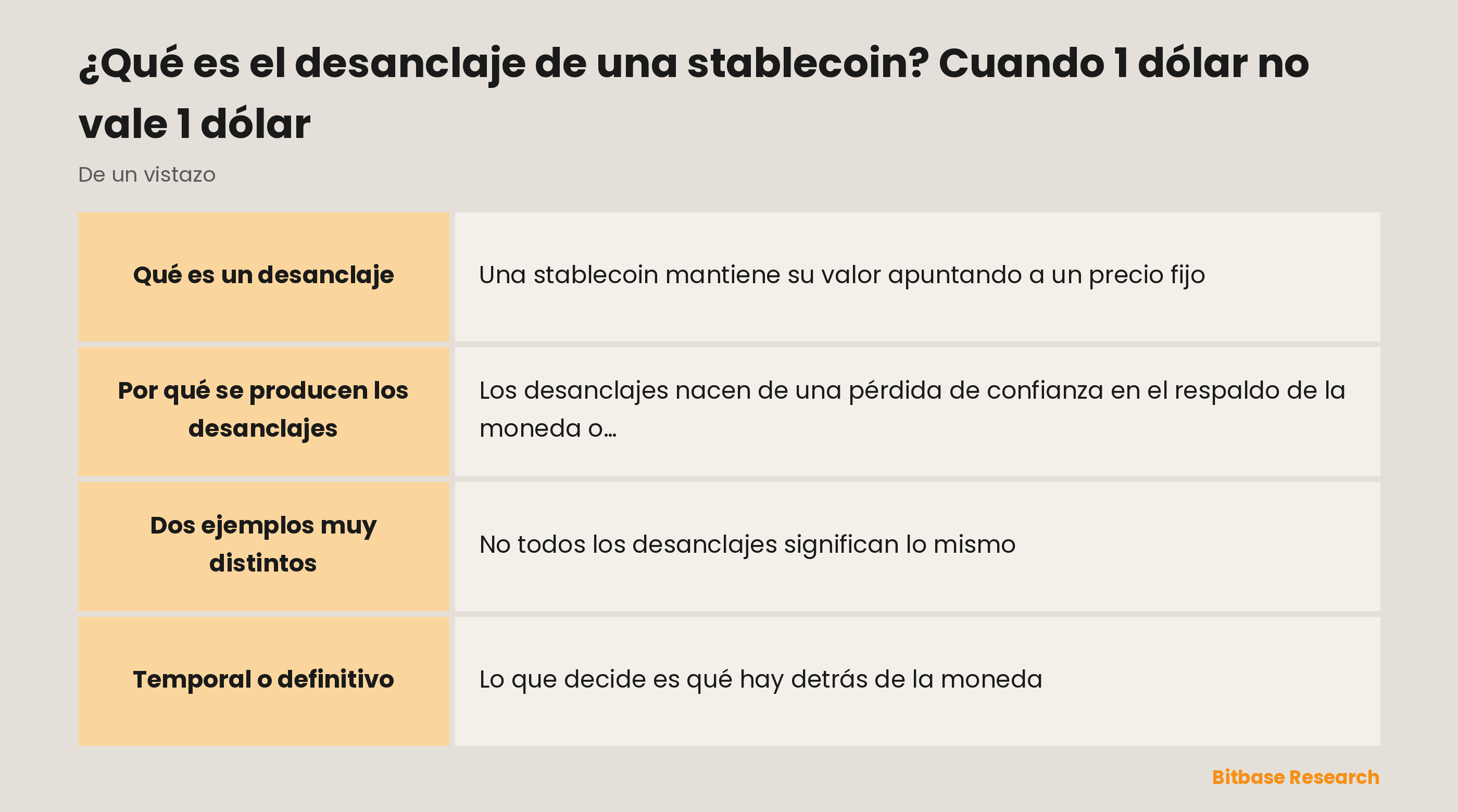El desanclaje de una stablecoin de un vistazo: qué es, por qué ocurre, un ejemplo que se recuperó, un ejemplo definitivo y la pregunta clave.