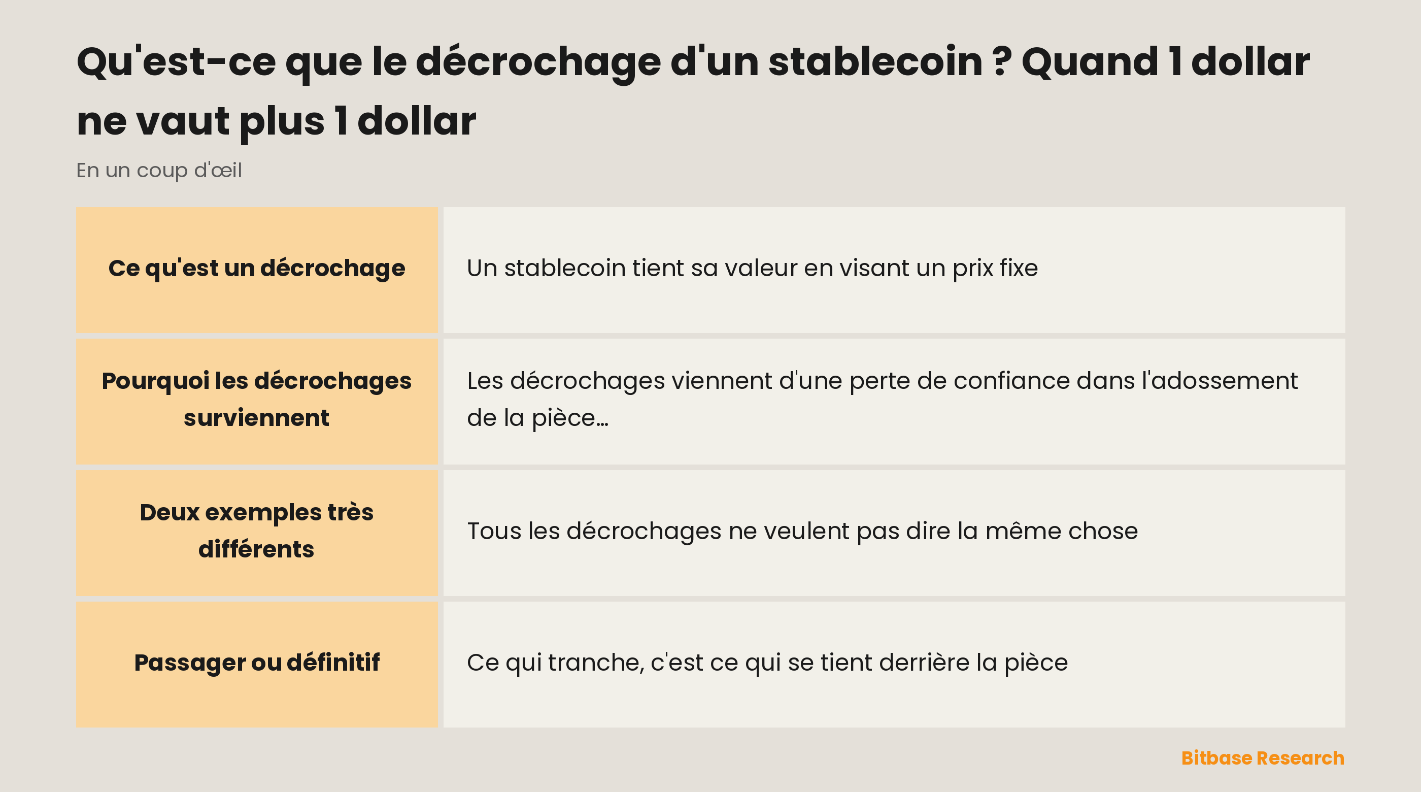 Le décrochage d'un stablecoin en un coup d'œil : ce que c'est, pourquoi il survient, un exemple redressé, un exemple définitif et la question clé.