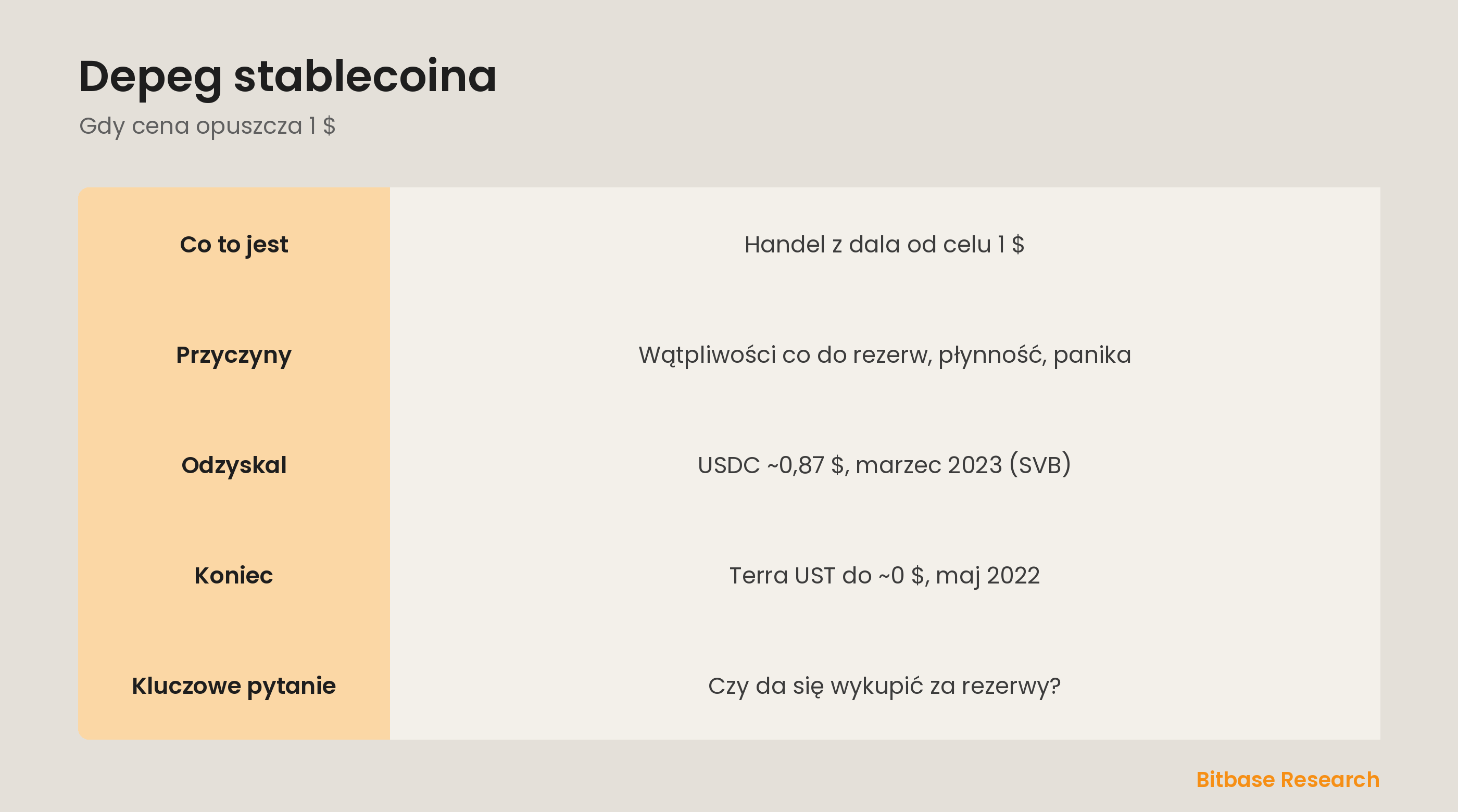 Depeg stablecoina w skrócie: co to jest, dlaczego się zdarza, przykład odzyskania, przykład końca i kluczowe pytanie.