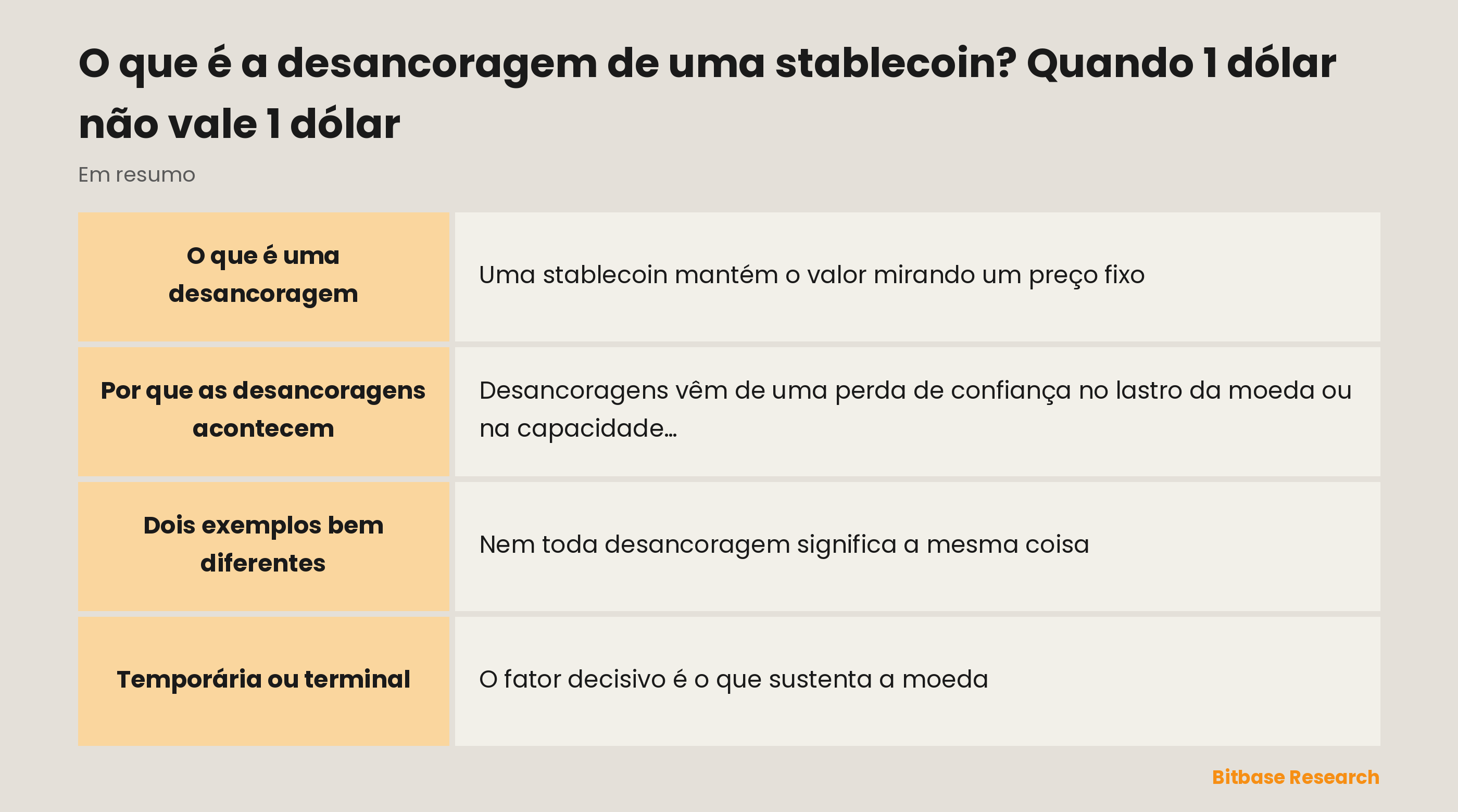 A desancoragem de uma stablecoin em resumo: o que é, por que acontece, um exemplo que se recuperou, um exemplo terminal e a pergunta-chave.