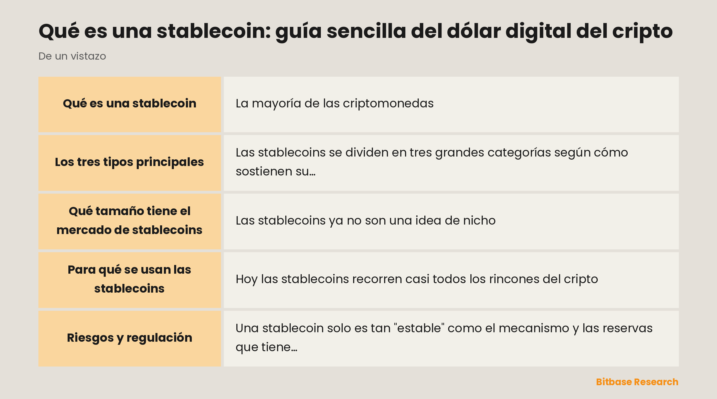 Gráfico de barras de las principales stablecoins por capitalización de mercado a 1 de abril de 2026: USDT muy por delante con unos 184.200 millones de dólares, USDC segunda con unos 77.300 millones, y USDe, DAI, USD1 y PYUSD todas por debajo de los 10.000 millones.