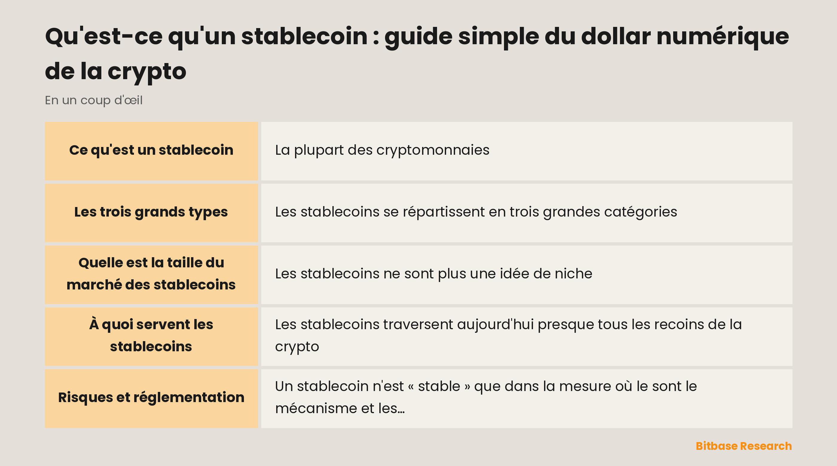Graphique en barres des principaux stablecoins par capitalisation boursière au 1er avril 2026 : USDT loin devant à environ 184,2 milliards de dollars, USDC deuxième à environ 77,3 milliards, et USDe, DAI, USD1 et PYUSD tous sous les 10 milliards.