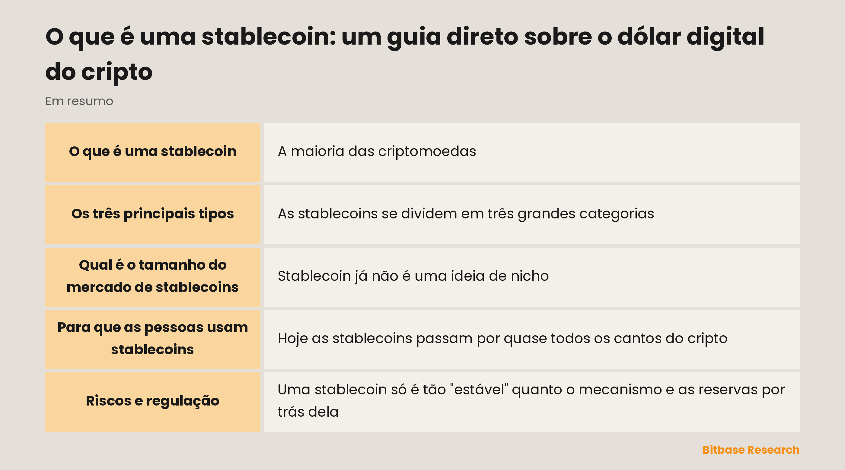 Gráfico de barras das principais stablecoins por capitalização de mercado em 1º de abril de 2026: USDT bem à frente, com cerca de 184,2 bilhões de dólares, USDC em segundo com cerca de 77,3 bilhões, e USDe, DAI, USD1 e PYUSD todas abaixo de 10 bilhões.