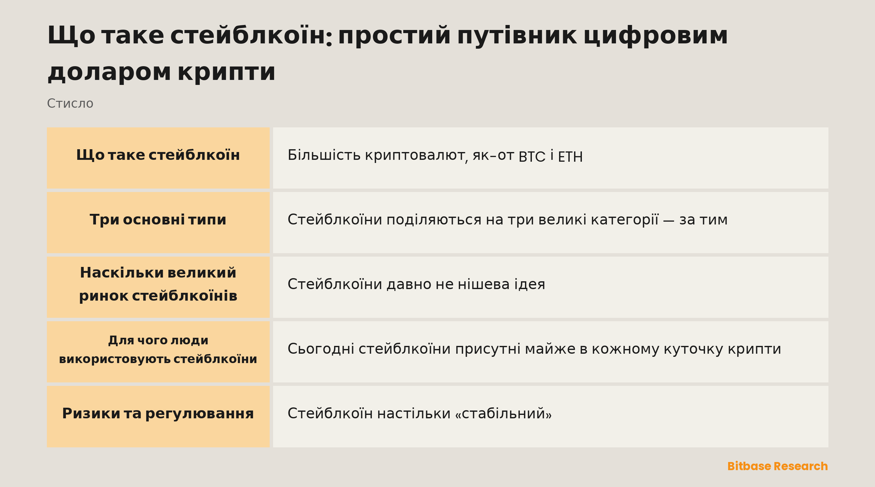 Стовпчикова діаграма провідних стейблкоїнів за ринковою капіталізацією станом на 1 квітня 2026 року: USDT далеко попереду з близько 184,2 мільярда доларів, USDC другий із близько 77,3 мільярда, а USDe, DAI, USD1 і PYUSD — усі нижче 10 мільярдів.