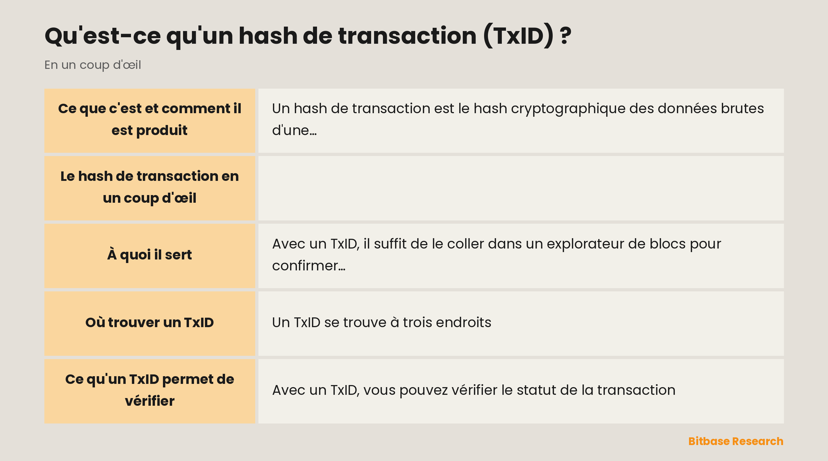 Le hash de transaction en un coup d'œil : ce que c'est, ses autres noms, comment il est produit, à quoi il ressemble et à quoi il sert.