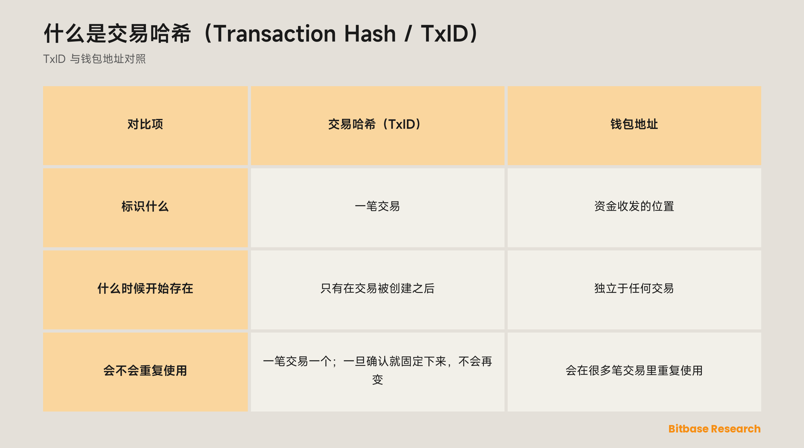 交易哈希与钱包地址对照：各自标识什么、什么时候开始存在、会不会被重复使用。