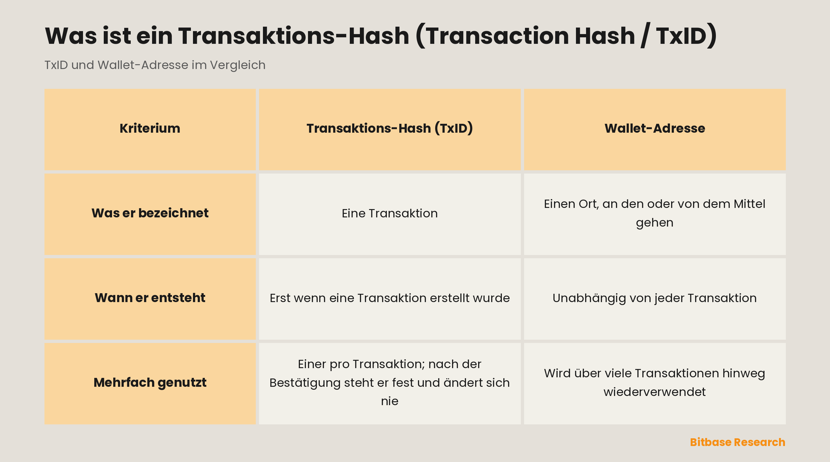 Transaktions-Hash und Wallet-Adresse im Vergleich: was jeder bezeichnet, wann er zu existieren beginnt, und ob er mehrfach genutzt wird.