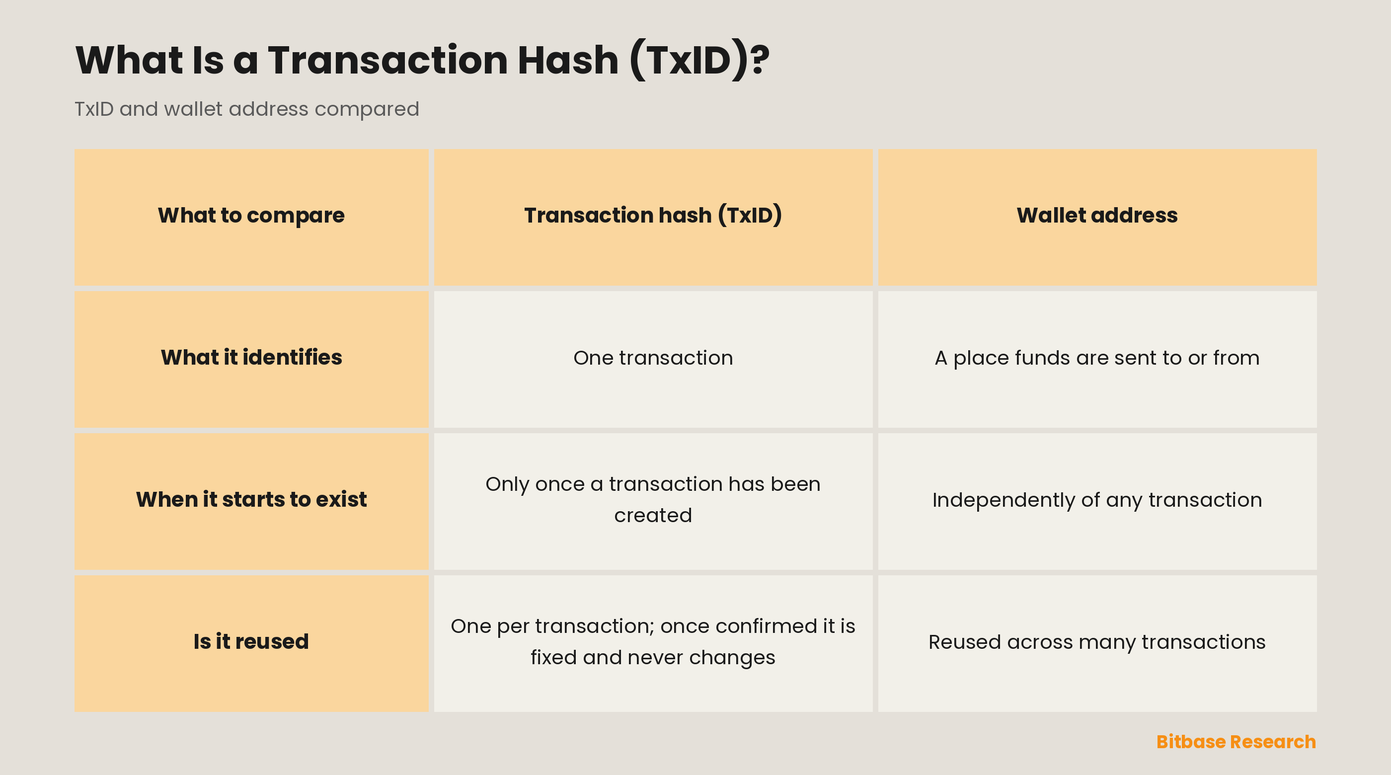 Transaction hash and wallet address compared on what each identifies, when it starts to exist, and whether it is reused.
