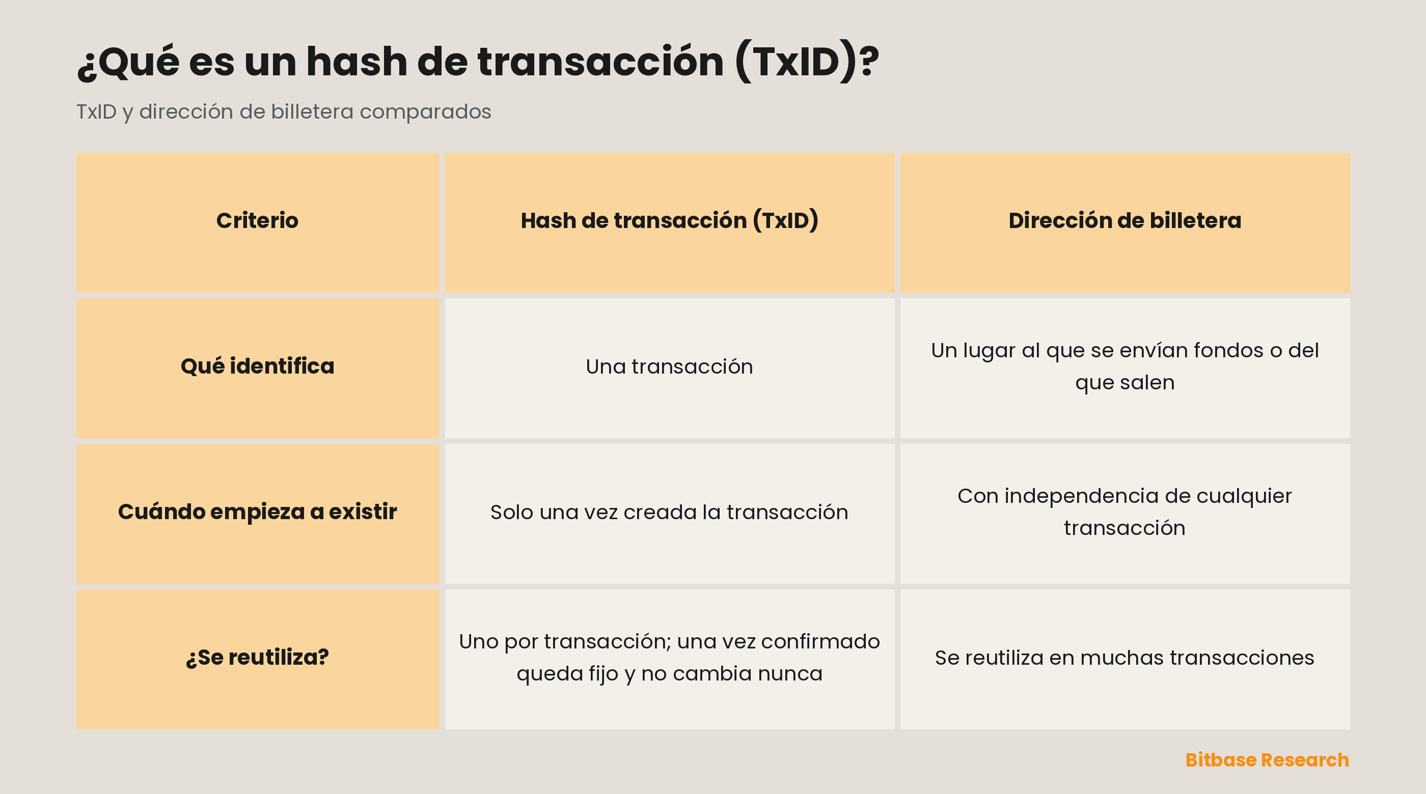 El hash de transacción y la dirección de billetera comparados: qué identifica cada uno, cuándo empieza a existir, y si se reutiliza.