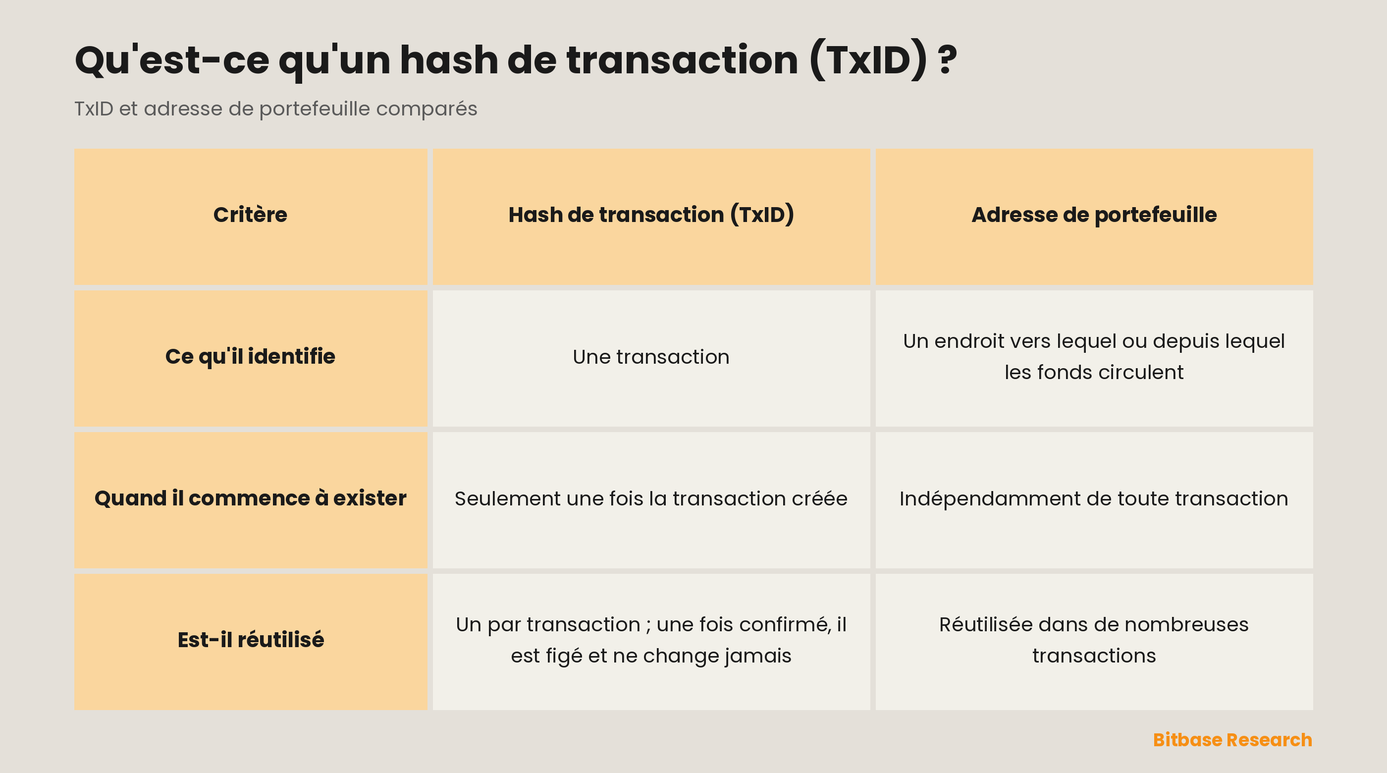 Le hash de transaction et l'adresse de portefeuille comparés : ce que chacun identifie, quand il commence à exister et s'il est réutilisé.