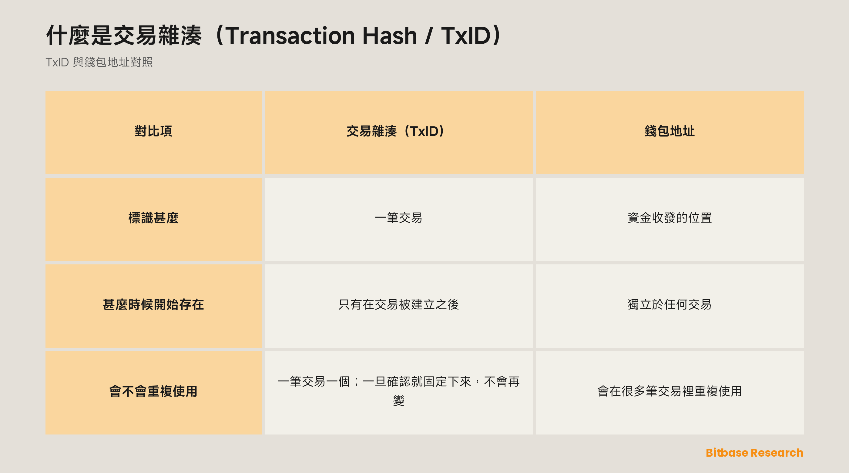 交易雜湊與錢包地址對照：各自標識甚麼、甚麼時候開始存在、會不會被重複使用。