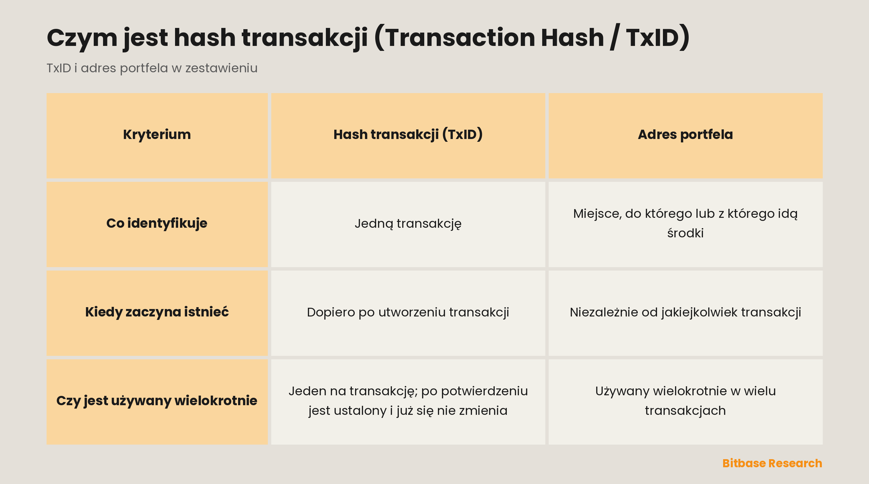 Hash transakcji i adres portfela w zestawieniu: co identyfikuje kazdy z nich, kiedy zaczyna istniec, i czy jest uzywany wielokrotnie.