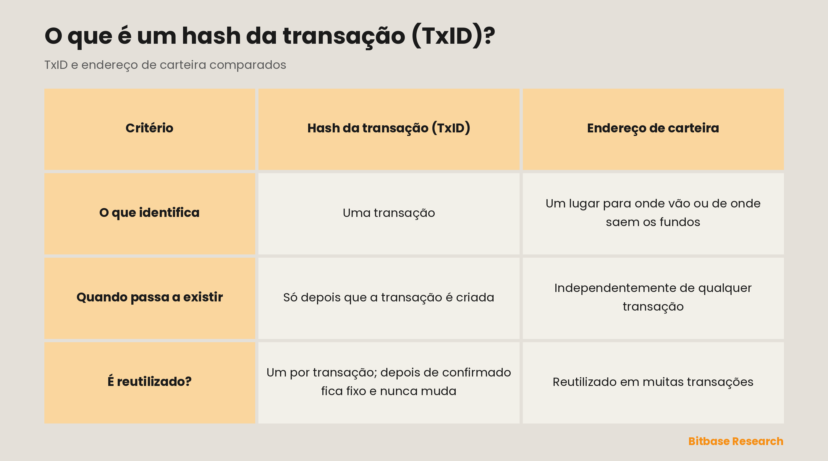 O hash da transação e o endereço de carteira comparados: o que cada um identifica, quando passa a existir, e se é reutilizado.